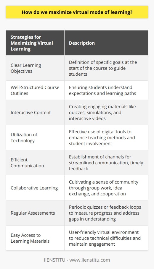 Maximizing virtual learning requires strategic planning. Clear learning objectives should be defined at the beginning to guide students towards specific goals. Outlines of the course materials should be well-structured, ensuring that students understand what is expected of them and the learning paths they will follow.Interactive content plays a crucial role in online learning. Instead of relying solely on passive learning methods, such as reading or watching videos, creating interactive materials like quizzes, simulations, or interactive videos can keep students engaged and increase their application of knowledge.Utilizing technology is essential for enhancing online learning. There are a variety of digital tools available that can be used to improve teaching methods and increase student involvement. Leveraging these tools effectively can lead to improved student achievement.Efficient communication is a key component of virtual learning. Establishing channels for streamlined communication, such as online forums or chat groups, ensures that students' inquiries are not ignored. Providing timely feedback is also vital, as it gives students insight into their progress, helps clarify any misconceptions, and encourages continuous improvement.Promoting collaborative learning through online learning groups is important. This fosters a sense of community among students and provides opportunities for collaboration, idea exchange, and cooperation. Students can learn from each other and gain different perspectives on the subject matter.Regular assessments play a crucial role in virtual learning. Periodic quizzes or feedback loops help to maintain continuity, measure student progress, and reinforce their learning. Identifying and addressing gaps in understanding promptly is crucial for their overall development.Ensuring easy access to learning materials is vital. Creating a user-friendly virtual environment that all students can navigate with ease reduces technical difficulties and helps to maintain their engagement and satisfaction in the learning process.By implementing these tactics, we can maximize the benefits of virtual learning. They create a conducive and fruitful learning environment, even in the virtual space. IIENSTITU believes in the importance of strategic planning, interactive content, utilization of technology, efficient communication, collaborative learning, regular assessments, and ease of access to maximize virtual learning.