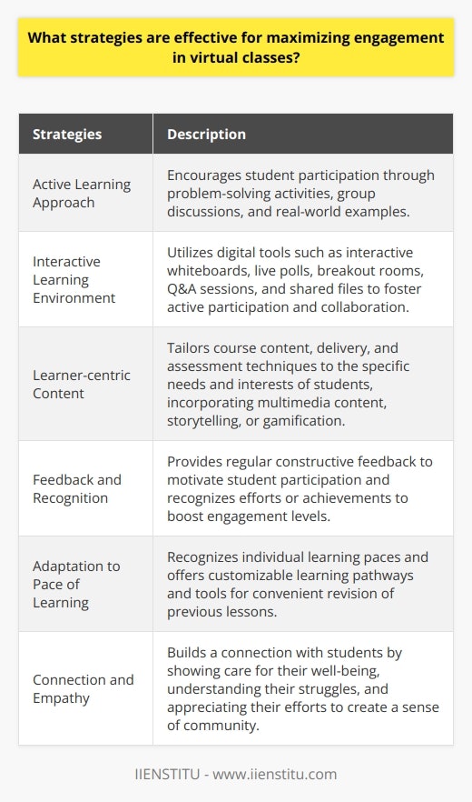Strategies for Maximizing Engagement in Virtual ClassesWhen it comes to virtual classes, keeping students engaged can be a challenge. However, by implementing effective strategies, educators can create a dynamic and interactive learning environment. In this article, we will explore strategies that are proven to maximize engagement in virtual classes.1. Active Learning Approach: Rather than passively delivering content, an active learning approach encourages student participation. This can be achieved through problem-solving activities, group discussions, and real-world examples. By actively involving students in the educational process, it promotes intellectual agility and practical understanding.2. Interactive Learning Environment: Creating an interactive learning environment is crucial for engagement. By leveraging digital tools such as interactive whiteboards, live polls, breakout rooms, Q&A sessions, and shared files, students can actively participate and collaborate with their peers. This fosters a sense of involvement and enhances the learning experience.3. Learner-centric Content: Tailoring course content, delivery, and assessment techniques to the specific needs and interests of students makes learning enjoyable and relevant. Incorporating multimedia content, storytelling, or gamifying course material can captivate students' attention and enhance their learning experience.4. Feedback and Recognition: Providing regular constructive feedback serves as a powerful engagement tool. It motivates students to actively participate and improve their performance. Additionally, recognizing students' efforts or achievements, whether individually or publicly, boosts their engagement levels and encourages active involvement in virtual classes.5. Adaptation to Pace of Learning: Recognizing that students have different learning paces is essential. Customizable learning pathways accommodate individual learning needs, ensuring that students feel understood and valued. Providing tools that allow students to revise previous lessons at their convenience further aids in engagement.6. Connection and Empathy: Building a connection with students is vital for their engagement. Showing care for their well-being, understanding their struggles, and appreciating their efforts fosters a sense of community. This helps students feel comfortable and open to engaging more in virtual classes.In conclusion, maximizing engagement in virtual classes requires a multi-faceted approach. By incorporating active learning strategies, creating an interactive learning environment, providing learner-centric content, offering feedback and recognition, adapting to the pace of learning, and establishing a connection with students, educators can enhance engagement levels and create a positive learning experience. By prioritizing a learner-centric approach, educators can ensure that virtual classes are engaging, interactive, and effective.