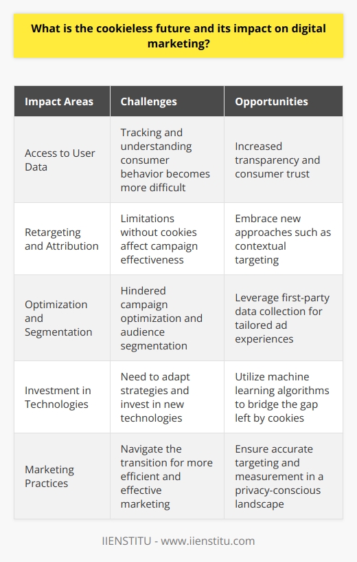 In the cookieless future, digital marketing strategies will undergo a significant shift as reliance on third-party cookies decreases. This transformation is driven by privacy concerns and the growing restrictions imposed by browser platforms on cookie tracking. In this scenario, marketers will have to explore alternative methods for collecting and analyzing user data to personalize and target their advertisements effectively.The impact on digital marketing will be substantial. Marketers will no longer have the same level of access to individual user data, which presents challenges in tracking and understanding consumer behavior. This limitation can hinder campaign optimization and audience segmentation, making it more difficult to deliver tailored ad experiences.Retargeting and attribution efforts will also face limitations without cookies, affecting the effectiveness of ad campaigns. In light of this, advertisers will need to embrace new approaches such as contextual targeting, first-party data collection, and utilizing machine learning algorithms to bridge the gap left by cookies.The cookieless future offers an opportunity for increased transparency and consumer trust as privacy concerns are addressed. However, marketers will need to adapt their strategies and invest in new technologies to ensure accurate targeting and measurement of their digital marketing efforts. Successfully navigating this transition will lead to more efficient and effective marketing practices within a privacy-conscious digital landscape.In conclusion, the cookieless future heralds a significant change in digital marketing, moving away from third-party cookies to prioritize user privacy. Marketers must adapt their strategies, leverage emerging technologies, and explore alternative methods of data collection and analysis to deliver personalized and targeted ads. By embracing this transition, marketers can ensure the continued success of their digital marketing efforts in a privacy-focused environment.