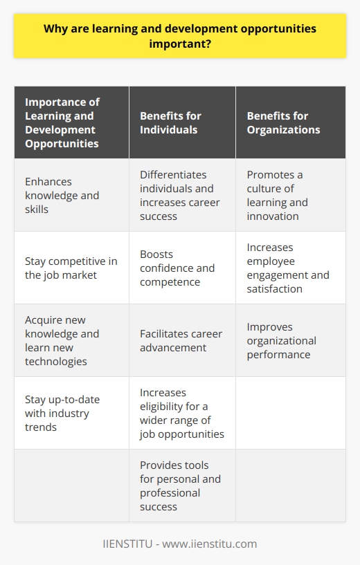 Learning and development opportunities play a crucial role in personal and professional growth. These opportunities enable individuals to enhance their knowledge and skills, which is essential in a rapidly changing world. While many may perceive learning and development as optional, it is actually a necessary investment in oneself.In today's competitive job market, staying competitive is of utmost importance. Employers value individuals who continuously strive to improve and update their skills. Learning and development opportunities provide a platform to acquire new knowledge, learn new technologies, and stay up-to-date with industry trends. By taking advantage of these opportunities, individuals can differentiate themselves from their peers and increase their chances of career success.Confidence is another key aspect influenced by learning and development. Acquiring new skills and knowledge not only enhances one's competence but also boosts confidence. The ability to handle challenging tasks, solve complex problems, or adapt to new situations increases self-assurance, enabling individuals to take on higher responsibilities and excel in their careers.Furthermore, learning and development opportunities facilitate career advancement. By continuously expanding one's skills and knowledge, individuals become more versatile, making them eligible for a wider range of job opportunities. Additionally, organizations often consider employees who actively engage in learning and development for promotions and leadership roles. These opportunities provide individuals with the tools they need to progress in their careers and achieve their professional goals.Beyond personal benefits, learning and development opportunities contribute to fostering a culture of learning within organizations. When employees are encouraged to participate in training programs, attend workshops, or pursue professional certifications, it creates an environment that values growth and development. This culture of learning promotes innovation, increases employee engagement and satisfaction, and ultimately leads to improved organizational performance.In conclusion, learning and development opportunities are vital for individuals and organizations alike. They offer a path towards enhancing knowledge and skills, staying competitive, boosting confidence, enabling career advancement, and fostering a culture of learning. By recognizing the significance of these opportunities and actively participating in them, one can pave the way for personal and professional success. Remember, investing in oneself through learning and development is a lifelong endeavor that leads to continuous growth and achievement.
