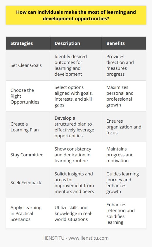 In today's rapidly evolving world, learning and development have become essential for individuals to stay competitive and advance in their careers. Making the most of learning and development opportunities requires careful planning, commitment, and a proactive approach. Here are some effective strategies that can help individuals maximize their learning and development journey.Firstly, it is crucial to set clear goals. By identifying what you want to achieve through the learning and development opportunities, you can ensure that your efforts are aligned with your desired outcomes. Setting specific, measurable, attainable, relevant, and time-bound (SMART) goals provides a clear direction and helps to measure your progress.Secondly, choosing the right opportunities is vital. With numerous options available, it is important to pick opportunities that align with your goals, interests, and skill gaps. Researching and exploring different options, such as industry conferences, workshops, online courses, or professional certifications, can help you identify the best opportunities for your personal and professional growth.Creating a learning plan is the next step. Developing a structured plan will ensure that you leverage the available opportunities effectively. This plan should include a schedule, resources needed, desired learning outcomes, and a timeline for completion. Breaking down the learning process into manageable steps can make it more achievable and help you stay organized and focused.However, it is not enough to merely create a plan; staying committed is equally important. Consistency and dedication are key factors in making the most of learning and development opportunities. Designating specific time for learning, eliminating distractions, and staying motivated can help you maintain a consistent learning routine.Additionally, seeking feedback is a valuable practice for learning and development. Actively seeking feedback from mentors, trainers, or peers can provide valuable insights and help you identify areas for improvement. Constructive feedback can guide your learning journey by highlighting strengths to build upon and areas that require further attention.Furthermore, applying the learned knowledge in practical scenarios is essential for true mastery. To make the most of learning and development opportunities, it is important to apply the acquired skills and knowledge in real-world situations. Be it through job-related projects, seeking challenging assignments, or by exploring opportunities for volunteering or contributing to open-source projects, practical application enhances retention and solidifies learning.In conclusion, individuals can make the most of learning and development opportunities by setting clear goals, choosing the right opportunities, creating a learning plan, staying committed, seeking feedback, and applying the learning in practical scenarios. The key lies in being proactive, dedicated, and adaptable to the ever-changing landscape of learning and development. By embracing these strategies, you can effectively enhance your skills, knowledge, and overall personal and professional growth.