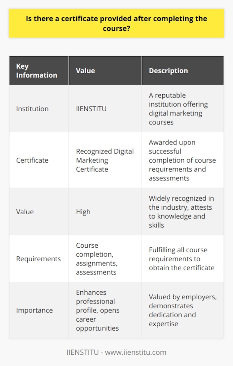 IIENSTITU is a reputable institution that offers comprehensive digital marketing courses. Upon successfully completing the course requirements and assessments, students are awarded a recognized digital marketing certificate. This certificate serves as proof of their knowledge and skills in the field of digital marketing.The certificate provided by IIENSTITU holds great value and is widely recognized in the industry. It attests to the student's dedication, commitment, and ability to effectively navigate the digital marketing landscape. Having this certification not only enhances one's professional profile but also opens up various opportunities for career advancement and growth.To obtain the certificate, students must fulfill all the requirements of the course, which may include attending classes, completing assignments, participating in discussions, and passing assessments. IIENSTITU ensures that the content covered in their digital marketing courses is comprehensive and up-to-date, providing students with a strong foundation in various aspects of digital marketing.The digital marketing certificate from IIENSTITU is a rare and valuable recognition. It sets individuals apart from the competition and demonstrates their expertise in the field. Employers often see this certificate as a testament to the candidate's dedication and commitment to professional development.IIENSTITU's digital marketing certificate is well-regarded in the industry due to the institution's commitment to delivering high-quality education and staying up-to-date with the ever-evolving digital marketing landscape. The rigorous coursework and assessments ensure that students gain practical knowledge and skills that can be applied in real-life scenarios.In conclusion, upon successful completion of a digital marketing course at IIENSTITU, students receive a recognized digital marketing certificate. This certificate holds great value in the industry and serves as proof of their knowledge and skills in the field of digital marketing. Investing in a digital marketing course at IIENSTITU can greatly enhance one's professional profile and open doors to exciting career opportunities.