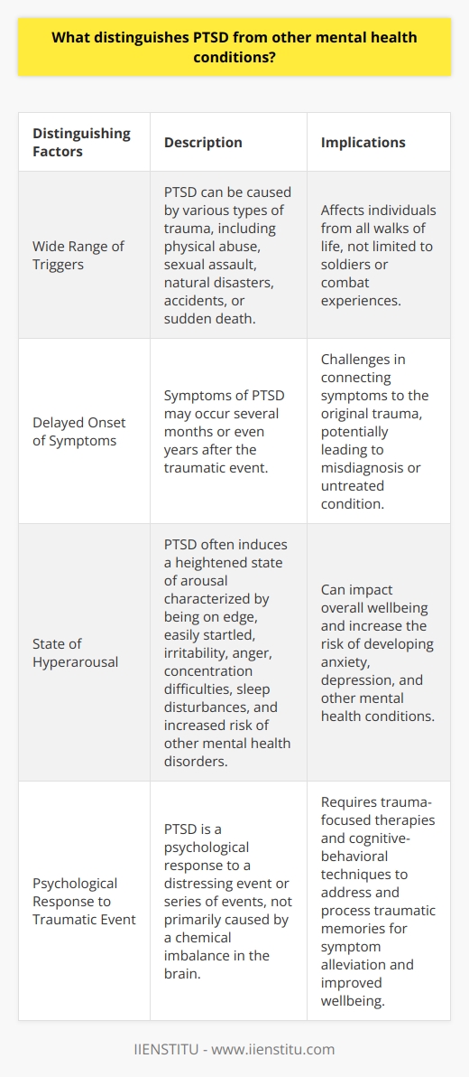 Additionally, PTSD is distinguished by the fact that it can occur at any age and affect people from all walks of life. It is not limited to soldiers or individuals who have experienced combat, although that is a commonly associated trigger. Trauma can come in various forms, such as physical abuse, sexual assault, natural disasters, accidents, or even the sudden death of a loved one.Another aspect that sets PTSD apart from other mental health conditions is the delayed onset of symptoms. It is not uncommon for individuals to experience a delayed reaction, sometimes several months or even years after the traumatic event. This delayed onset can make it challenging to connect the symptoms to the original trauma, leading to a potentially misdiagnosed or untreated condition.Furthermore, PTSD is unique in its potential to induce a state of hyperarousal. Those affected may consistently feel on edge, easily startled, and frequently experience feelings of irritability or anger. This heightened state of arousal can also lead to difficulties with concentration, sleep disturbances, and an increased risk of developing other mental health disorders, such as anxiety or depression.Unlike many other mental health conditions, PTSD is not primarily caused by a chemical imbalance in the brain. Instead, it is a psychological response to a distressing event or series of events. This understanding has led to the development of various treatment approaches, including trauma-focused therapies and cognitive-behavioral techniques, which aim to address and process the traumatic memories to alleviate symptoms and improve overall wellbeing.In conclusion, what distinguishes PTSD from other mental health conditions is its direct link to a traumatic event, its potential for delayed onset of symptoms, the wide range of triggers, and its unique physiological and psychological manifestations. While further research is still needed to fully comprehend and effectively treat PTSD, awareness and understanding of this condition are crucial for providing support to those who have experienced trauma and promoting their healing process.