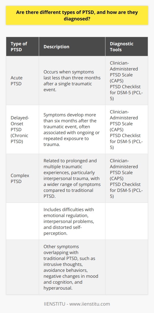 The Diagnostic and Statistical Manual of Mental Disorders (DSM-5), which is widely used in the diagnosis of mental health disorders, classifies PTSD into different types based on the nature and duration of the trauma experienced.The most common type of PTSD is known as Acute PTSD. It occurs when an individual experiences symptoms for less than three months. This type of PTSD usually occurs in response to a single traumatic event, such as a car accident, assault, or natural disaster.Delayed-Onset PTSD, also known as Chronic PTSD, occurs when an individual develops symptoms more than six months after the traumatic event. It is often associated with ongoing or repeated exposure to traumatic experiences, such as in cases of prolonged physical or emotional abuse.Complex PTSD is a type of PTSD that is related to prolonged and multiple traumatic experiences, usually involving interpersonal trauma such as childhood abuse, domestic violence, or long-term captivity. It is characterized by a wider range of symptoms compared to traditional PTSD, including difficulties with emotional regulation, interpersonal problems, and distorted self-perception.In order to diagnose PTSD, a mental health professional will conduct a thorough evaluation. This evaluation may include a clinical interview, review of medical records, and the use of standardized assessment tools such as the Clinician-Administered PTSD Scale (CAPS) or the PTSD Checklist for DSM-5 (PCL-5). These tests help assess the presence and severity of PTSD symptoms, including intrusive thoughts, avoidance behaviors, negative changes in mood and cognition, and hyperarousal.It is important to note that PTSD diagnosis should be made by a trained professional, as the symptoms of PTSD can overlap with other mental health conditions. Additionally, the severity and impact of PTSD symptoms can vary greatly among individuals.Overall, diagnosing the different types of PTSD requires a careful evaluation of an individual's experiences, symptoms, and their impact on daily functioning. Seeking professional help is crucial for accurate diagnosis and appropriate treatment.