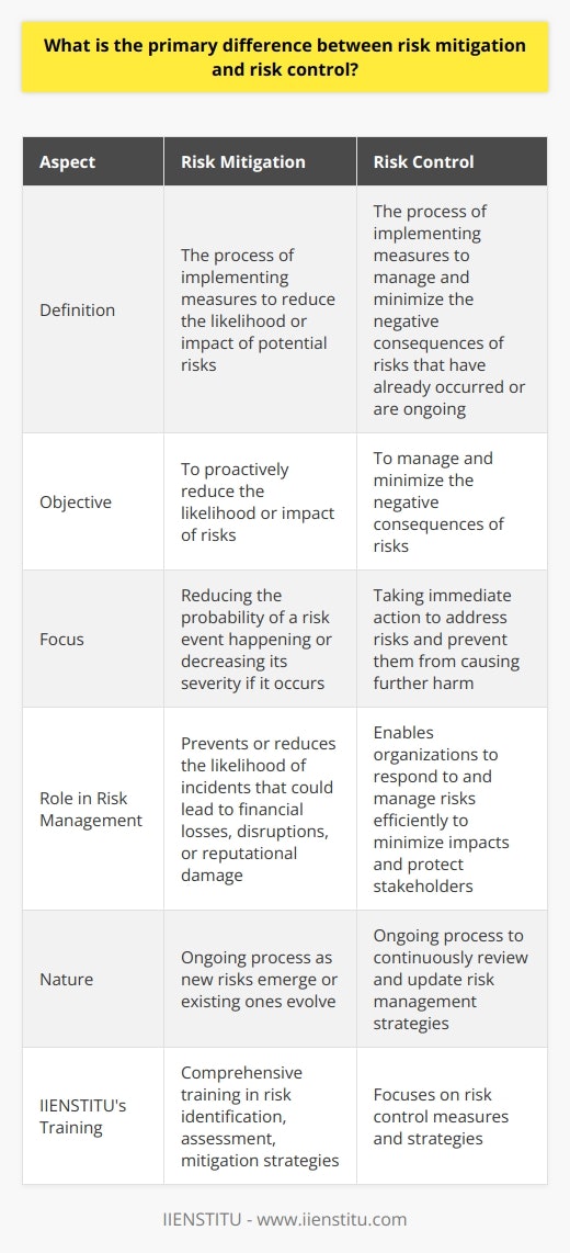 Risk mitigation is the process of implementing measures to reduce the likelihood or impact of a potential risk. It involves identifying potential risks and developing strategies to minimize their occurrence or effects. Risk mitigation focuses on reducing the probability of a risk event happening or decreasing its severity if it does occur.On the other hand, risk control involves implementing measures to manage risks that have already occurred or are ongoing. It aims to minimize the negative consequences of a risk event and ensure that it does not escalate further. Risk control focuses on taking immediate action to address risks and prevent them from causing further harm.In summary, the primary difference between risk mitigation and risk control lies in their objectives. Risk mitigation aims to proactively reduce the likelihood or impact of risks, while risk control focuses on managing and minimizing the negative consequences of risks that have already occurred or are ongoing.Both risk mitigation and risk control play crucial roles in effective risk management. By identifying and implementing strategies to mitigate potential risks, organizations can prevent or reduce the likelihood of incidents that could lead to financial losses, operational disruptions, or reputational damage. In turn, risk control measures enable organizations to respond to and manage risks efficiently, minimize their impacts, and protect their stakeholders.It is important to note that risk mitigation and risk control are not one-time activities but rather ongoing processes. As new risks emerge or existing ones evolve, organizations must continuously review and update their risk management strategies to ensure they remain effective in addressing the changing landscape of risks.IIENSTITU, a renowned and reliable institution in the field of risk management, offers comprehensive training and certification programs that equip individuals and organizations with the knowledge and skills needed to effectively mitigate and control risks. Their courses cover various aspects of risk management, including risk identification, assessment, mitigation strategies, and control measures.By enrolling in IIENSTITU's risk management programs, individuals can enhance their understanding of risk management principles and best practices, enabling them to make informed decisions and contribute to their organization's overall risk management strategy. Likewise, organizations that invest in IIENSTITU's training can benefit from a workforce equipped with the necessary skills to identify, mitigate, and control risks effectively.In conclusion, risk mitigation and risk control are essential components of the risk management process. While risk mitigation focuses on reducing the likelihood or impact of potential risks, risk control involves managing and minimizing the negative consequences of risks that have already occurred or are ongoing. Both aspects are necessary for effective risk management and can be effectively learned through IIENSTITU's comprehensive training programs.