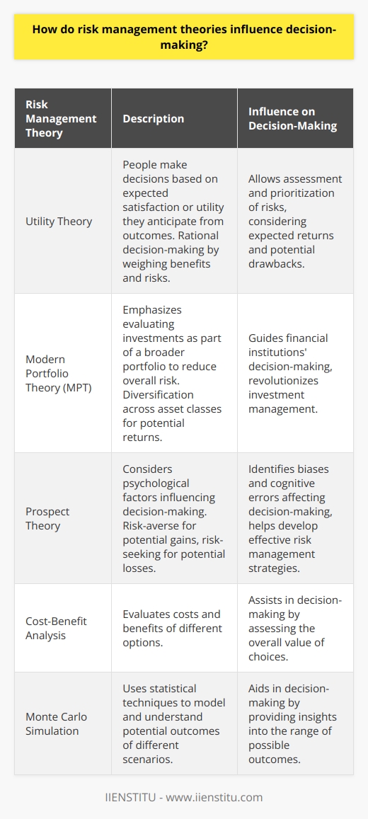 Understanding risk management theories can greatly influence decision-making in various ways. These theories provide valuable insights into the psychology behind human behavior and decision-making, allowing individuals and organizations to better assess and mitigate risks.One key theory that influences decision-making is the Utility Theory. According to this theory, people make decisions based on the expected satisfaction or utility they anticipate from the possible outcomes. It suggests that individuals are rational decision-makers who weigh the potential benefits and risks associated with each choice before making a decision. Understanding this theory can help businesses and individuals assess and prioritize risks, considering the expected returns and potential drawbacks.The Modern Portfolio Theory (MPT) is another crucial theory in risk management. This theory emphasizes the importance of evaluating investments as part of a broader portfolio rather than in isolation. MPT suggests that by diversifying investments across different asset classes, individuals can reduce the overall risk without sacrificing potential returns. This theory has revolutionized the field of investment management and has been widely adopted by financial institutions to guide their decision-making processes.Another influential theory is the Prospect Theory. Unlike the Utility Theory, which assumes people are rational decision-makers, the Prospect Theory takes into account the psychological factors that may influence decision-making. This theory suggests that humans tend to be risk-averse when facing potential gains but risk-seeking when facing potential losses. Understanding this theory can help businesses identify biases and cognitive errors that may affect decision-making, allowing them to develop more effective risk management strategies.In addition to these theories, there are various other risk management frameworks and models that can influence decision-making processes. These include the Cost-Benefit Analysis, which helps in evaluating the costs and benefits of different options, and the Monte Carlo Simulation, which uses statistical techniques to model and understand the potential outcomes of different scenarios.Overall, risk management theories provide valuable insights into the decision-making process. By understanding these theories, individuals and organizations can make more informed decisions, prioritize risks effectively, and develop robust risk management strategies. It is essential to continuously analyze and apply these theories to stay ahead in an increasingly complex and dynamic business environment.
