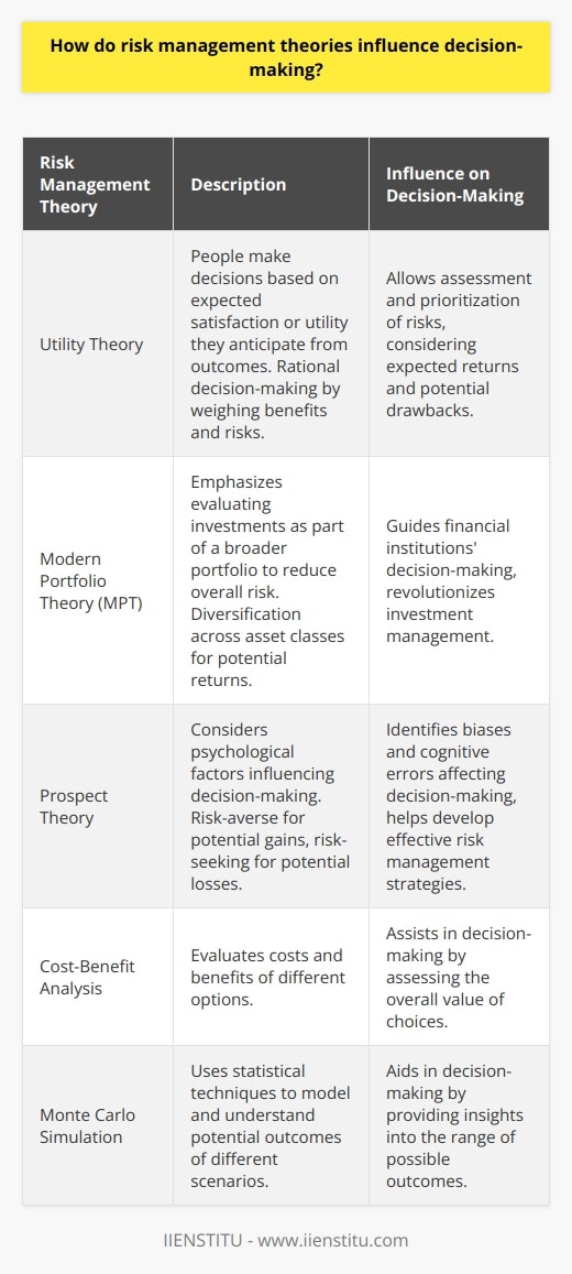 Understanding risk management theories can greatly influence decision-making in various ways. These theories provide valuable insights into the psychology behind human behavior and decision-making, allowing individuals and organizations to better assess and mitigate risks.One key theory that influences decision-making is the Utility Theory. According to this theory, people make decisions based on the expected satisfaction or utility they anticipate from the possible outcomes. It suggests that individuals are rational decision-makers who weigh the potential benefits and risks associated with each choice before making a decision. Understanding this theory can help businesses and individuals assess and prioritize risks, considering the expected returns and potential drawbacks.The Modern Portfolio Theory (MPT) is another crucial theory in risk management. This theory emphasizes the importance of evaluating investments as part of a broader portfolio rather than in isolation. MPT suggests that by diversifying investments across different asset classes, individuals can reduce the overall risk without sacrificing potential returns. This theory has revolutionized the field of investment management and has been widely adopted by financial institutions to guide their decision-making processes.Another influential theory is the Prospect Theory. Unlike the Utility Theory, which assumes people are rational decision-makers, the Prospect Theory takes into account the psychological factors that may influence decision-making. This theory suggests that humans tend to be risk-averse when facing potential gains but risk-seeking when facing potential losses. Understanding this theory can help businesses identify biases and cognitive errors that may affect decision-making, allowing them to develop more effective risk management strategies.In addition to these theories, there are various other risk management frameworks and models that can influence decision-making processes. These include the Cost-Benefit Analysis, which helps in evaluating the costs and benefits of different options, and the Monte Carlo Simulation, which uses statistical techniques to model and understand the potential outcomes of different scenarios.Overall, risk management theories provide valuable insights into the decision-making process. By understanding these theories, individuals and organizations can make more informed decisions, prioritize risks effectively, and develop robust risk management strategies. It is essential to continuously analyze and apply these theories to stay ahead in an increasingly complex and dynamic business environment.