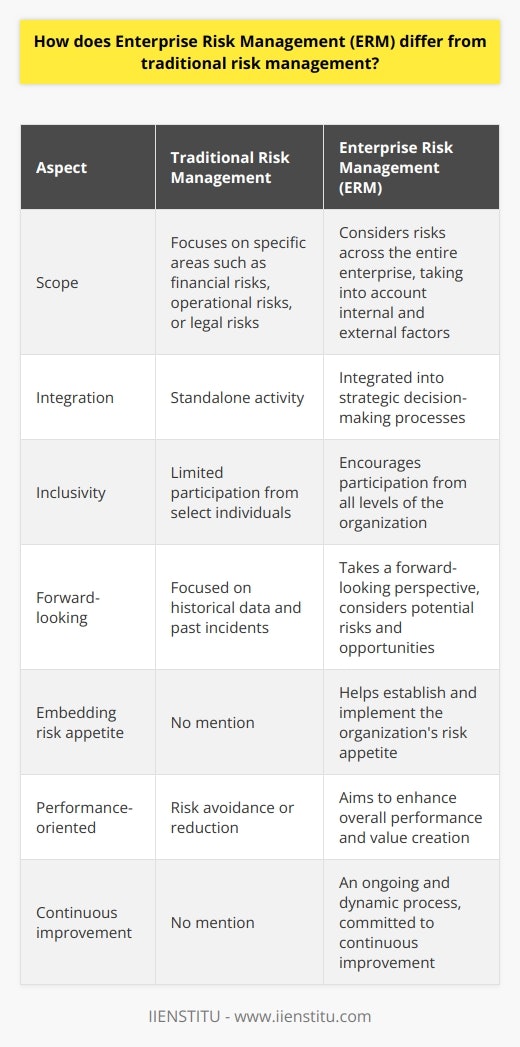 Enterprise Risk Management (ERM) is a holistic and integrated approach to managing risks within an organization. It differs from traditional risk management in several significant ways.1. Scope: Traditional risk management typically focuses on specific areas such as financial risks, operational risks, or legal risks. ERM, on the other hand, considers risks across the entire enterprise, taking into account both internal and external factors that may impact the organization's objectives and overall performance.2. Integration: ERM integrates risk management principles and practices into the organization's strategic decision-making processes. It ensures that risk management is not a standalone activity but embedded within the organization's culture and operations. This integration enables a proactive and systematic approach to identifying, assessing, and responding to risks.3. Inclusivity: ERM encourages participation from all levels of the organization, recognizing that risk management is everyone's responsibility. It promotes a shared understanding of risks and facilitates communication and collaboration among different departments and stakeholders. This inclusive approach helps ensure a more comprehensive and accurate assessment of risks.4. Forward-looking: Traditional risk management often focuses on historical data and past incidents. In contrast, ERM adopts a forward-looking perspective, considering potential risks and opportunities that may arise in the future. By anticipating risks and planning for them, organizations can effectively mitigate or capitalize on those risks to achieve their strategic objectives.5. Embedding risk appetite: ERM helps in establishing and implementing the organization's risk appetite, which is the amount of risk the organization is willing to accept to achieve its objectives. It ensures that risk-taking activities are within the predefined boundaries of the organization's risk appetite and helps align risk management with the overall strategic direction.6. Performance-oriented: ERM goes beyond risk avoidance or reduction; it aims to enhance the organization's overall performance and value creation. By identifying and managing risks, organizations can optimize opportunities, make informed decisions, and improve their ability to achieve objectives.7. Continuous improvement: ERM is an ongoing and dynamic process, constantly evolving to adapt to changing internal and external circumstances. It promotes continuous improvement by regularly monitoring and reassessing risks, evaluating the effectiveness of risk mitigation strategies, and incorporating lessons learned from previous experiences.In conclusion, Enterprise Risk Management (ERM) differs from traditional risk management by its comprehensive scope, integration into decision-making processes, inclusivity, forward-looking approach, incorporation of risk appetite, performance orientation, and commitment to continuous improvement. By adopting ERM practices, organizations can enhance their ability to navigate uncertainties and achieve sustainable success.