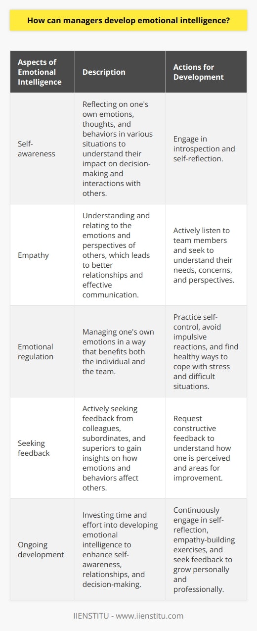 Self-awareness is the first step in developing emotional intelligence for managers. They should take the time to reflect on their own emotions, thoughts, and behaviors in different situations. This can be achieved through introspection and self-reflection. By understanding their own emotions, managers become more aware of how these emotions can impact their decision-making and interactions with others.Empathy is another important aspect of emotional intelligence that managers can develop. Understanding and being able to relate to the emotions and perspectives of others is crucial in developing strong relationships and effective communication. Managers can enhance their empathy by actively listening to their team members, seeking to understand their needs, concerns, and perspectives. This requires them to put themselves in the shoes of their employees and view situations from their perspectives.Emotional regulation is also key in developing emotional intelligence. Managers should strive to regulate their own emotions in a way that benefits themselves and their team. This involves recognizing and managing their own emotional triggers, emotions, and responses. Managers can achieve emotional regulation by practicing self-control, avoiding impulsive reactions, and finding healthy ways to cope with stress and difficult situations.Seeking feedback from others is another valuable tactic for managers to develop their emotional intelligence. Constructive feedback from colleagues, subordinates, and superiors can provide valuable insights into how their emotions and behaviors affect others. By actively seeking feedback, managers can gain a better understanding of how they are perceived by others and areas they can improve upon.In conclusion, managers can develop emotional intelligence by practicing self-awareness, empathy, emotional regulation, and seeking feedback from others. By investing time and effort into developing their emotional intelligence, managers can enhance their self-awareness, build stronger relationships, and make more informed decisions. Developing emotional intelligence is an ongoing process that can lead to improved personal and professional growth for managers.