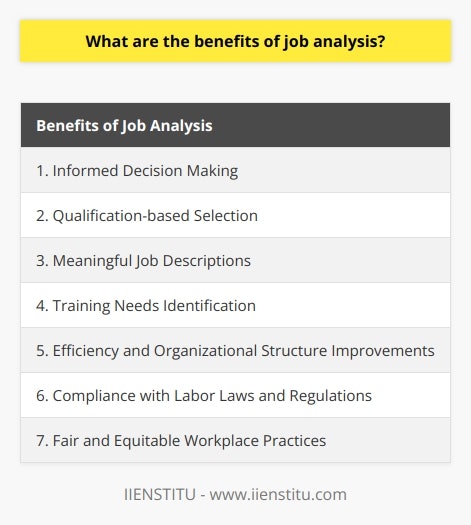 In conclusion, job analysis plays a critical role in ensuring that organizations make informed decisions when it comes to hiring, promoting, and training their employees. By gathering and analyzing detailed information about job duties and requirements, employers can ensure that individuals are selected for positions based on their qualifications. Additionally, job analysis helps create meaningful job descriptions, aids in identifying training needs, and allows for improvements in efficiency and organizational structure. Lastly, job analysis assists organizations in staying compliant with labor laws and regulations, promoting fair and equitable practices within the workplace.