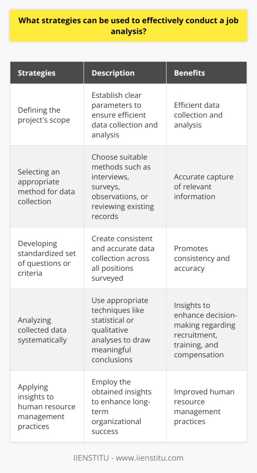 Strategies for effectively conducting a job analysis are crucial in human resources management. Job analysis involves gathering data about job tasks, duties, and responsibilities to determine qualifications and skills required for successful performance. When done properly, job analysis yields valuable insights into organizational structure and aids in creating meaningful job descriptions that attract qualified candidates. Here, we will discuss some strategies that ensure an effective job analysis.The first step is defining the project's scope, including which positions to include and what information to collect. Clear parameters must be established from the start to ensure efficient data collection and analysis.The next step is selecting an appropriate method for data collection. Common methods include interviews with current employees or supervisors, employee or supervisor surveys, direct observation of employees, and reviewing existing records like job descriptions or performance evaluations. Careful selection is crucial to accurately capture relevant information about each position.Developing a standardized set of questions or criteria to collect data across all positions surveyed promotes consistency and accuracy. Questions should focus on required skills and qualifications, physical and mental demands, working conditions, interpersonal relationships, decision-making processes, responsibility levels, reporting relationships, time commitments, training requirements, compensation structures, career progression opportunities, expected outcomes, safety concerns, and ethical issues specific to certain positions or tasks. The comprehensiveness of data collection depends on the organization's desired understanding of each position.Lastly, employers need to systematically analyze all collected data using appropriate techniques such as statistical or qualitative analyses. This enables meaningful conclusions regarding requirements and qualifications for each position. Such insights facilitate decision-making regarding recruitment strategies, training programs, compensation packages, etc. Effective human resource management practices based on these insights ensure long-term organizational success.By employing these strategies, organizations can conduct job analyses effectively and gain crucial insights to enhance their human resources management practices.