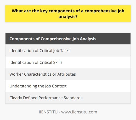 Job analysis is an essential process in human resource management that provides valuable insights into job roles and responsibilities. A comprehensive job analysis consists of several key components that help in understanding the job requirements and setting clear performance expectations.The first crucial component of a job analysis is the identification of critical job tasks. This involves clearly identifying and documenting the essential duties and responsibilities associated with a particular job role. By isolating these tasks, organizations can ensure that employees understand what is expected of them and can perform their duties effectively.Another important component is the identification of critical skills required for the job. These skills include both technical competencies and broader aptitudes. Technical competencies refer to the specific knowledge and abilities necessary to perform tasks efficiently. Broad aptitudes, on the other hand, encompass personal traits or dispositions, such as problem-solving skills, adaptability, and teamwork, which are crucial for job performance.Worker characteristics or attributes make up another integral part of a comprehensive job analysis. This component focuses on identifying the personal traits or physical attributes that may impact job performance. For example, physical attributes such as strength or manual dexterity may be essential for certain roles, while attributes like communication skills or customer service orientation may be crucial for others.Understanding the job context is another key component of job analysis. This includes considering factors such as the work environment, job conditions, and physical and social aspects that may influence job performance. By gaining insights into the job context, organizations can better understand the challenges and demands associated with a particular role and develop strategies to support employees in meeting these demands.Lastly, comprehensive job analyses require clearly defined performance standards. Performance standards serve as benchmarks against which employee performance can be measured. They also enable objective setting and provide critical reference points during performance appraisals. Well-defined performance standards contribute to fairness, transparency, and consistency in evaluating employee performance.In summary, a comprehensive job analysis involves examining the tasks, skills, worker attributes, job context, and performance standards associated with a particular job role. These components provide a thorough understanding of job requirements and expectations, enabling organizations to make informed decisions in areas such as job design, recruitment, and performance management. By considering these five components, researchers and HR professionals can ensure a valid and reliable job analysis that contributes to the success of the organization.