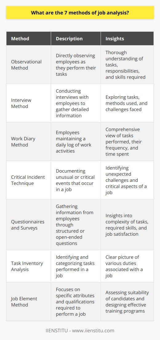 Job analysis is a crucial process in human resource management as it helps organizations determine the specific requirements and responsibilities of various job positions. By carefully analyzing jobs, employers can create accurate job descriptions, set appropriate compensation plans, and ensure effective recruitment and selection processes. There are seven primary methods used in job analysis, each offering unique insights into different aspects of a job.1. Observational Method: This method involves job analysts directly observing employees as they perform their tasks. By carefully observing job activities, analysts can gain a thorough understanding of the tasks, responsibilities, and skills required for a particular job.2. Interview Method: In this method, analysts conduct interviews with employees to gather detailed information about their job responsibilities. Through these interviews, analysts can explore various aspects of the job, including the tasks performed, the methods used, and the challenges faced.3. Work Diary Method: With this method, employees maintain a daily log or diary of their work activities. This method provides a comprehensive view of the job by documenting the tasks performed, their frequency, and the time spent on each task. It also allows analysts to identify any variations in job duties and responsibilities.4. Critical Incident Technique: The critical incident technique focuses on documenting unusual or critical events that occur in a job. Employees record these incidents and provide information on their reactions and responses to such events. This method helps identify the unexpected challenges and critical aspects of a job.5. Questionnaires and Surveys: Questionnaires and surveys are widely used in job analysis to gather information from employees. These tools can be structured or open-ended and seek insights into various aspects of the job, such as the complexity of tasks, required skills, and job satisfaction.6. Task Inventory Analysis: This method involves identifying and categorizing the tasks performed in a job. Job analysts create a comprehensive list of tasks and classify them based on their frequency and importance. This method provides a clear picture of the various duties associated with a job.7. Job Element Method: The job element method focuses on the specific attributes and qualifications required to perform a job. It analyzes the physical abilities, mental capabilities, and interpersonal skills necessary for successful job performance. This method helps employers assess the suitability of candidates and design effective training programs.In conclusion, the seven methods of job analysis – observational method, interview method, work diary method, critical incident technique, questionnaires and surveys, task inventory analysis, and job element method – offer comprehensive insights into different aspects of job roles. By utilizing these methods effectively, employers can develop accurate job descriptions, establish fair compensation plans, and improve overall organizational efficiency.