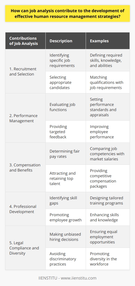 Job analysis is a valuable tool in developing effective human resource management (HRM) strategies. It plays a crucial role in understanding the workforce requirements, enhancing employee performance, supporting compensation and benefits, nurturing professional development, and promoting compliance and diversity.Firstly, job analysis helps define the specific tasks, skills, knowledge, and abilities needed for each position. This understanding allows HR professionals to choose appropriate recruitment and selection methods. By accurately identifying the job requirements, HR can attract and select candidates who possess the necessary qualifications and skills for success in the role.Secondly, a comprehensive job analysis informs performance management systems. It provides insight into the essential job functions, which forms the basis for evaluation standards and performance appraisals. By understanding the core job responsibilities, HR can set clear performance expectations and provide targeted feedback for employees to improve their performance.Thirdly, job analysis contributes to designing fair compensation and benefits strategies. By comparing the required job competencies with market salaries, organizations can determine competitive pay rates. This enables companies to attract and retain top talent by providing fair compensation packages.Additionally, job analysis facilitates the creation of professional development plans. By identifying skill gaps and areas for improvement, HR can design tailored training programs to enhance employees' skills and knowledge. This ensures that employees are equipped with the necessary tools to perform their job effectively and fosters their professional growth within the organization.Lastly, job analysis helps ensure legal compliance and diversity in the hiring process. By providing a clear picture of the job requirements, it helps HR make unbiased decisions in the recruitment process. This ensures that candidates are evaluated based on their qualifications and merit, promoting equal employment opportunities and avoiding discriminatory practices.In conclusion, job analysis is an essential tool for developing effective HRM strategies. It aids in decision-making across key HR processes, including recruitment, performance management, compensation, professional development, and legal compliance. By utilizing job analysis, organizations can align their HR practices with the needs of the workforce, leading to improved performance, employee satisfaction, and overall organizational success.