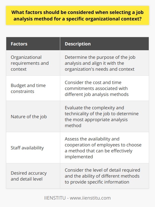 When selecting a job analysis method for a specific organizational context, it is important to consider several factors. These factors include the organizational requirements and context, budget and time constraints, nature of the job, staff availability, and desired accuracy and detail level.Understanding the organizational needs and context is crucial in choosing the relevant job analysis method. It is essential to determine the purpose of the job analysis, whether it is for staff hiring, job progression, or performance appraisal. This purpose will guide the selection of the appropriate tool.Budget and time constraints are also important considerations. Different analysis methods have varying costs and time commitments. For example, conducting interviews may be more time-consuming and expensive compared to using questionnaires. Therefore, available resources should be taken into account when selecting a job analysis method.Furthermore, the nature and complexity of the job should be considered. Some jobs, particularly technical or complex roles, may require methods such as observation or work sampling to capture the nuances of the job. On the other hand, for generic or simple jobs, a questionnaire may suffice.The availability and cooperation of the employees also impact the choice of method. If employees are dispersed or if union rules limit direct observation, self-reporting methods like questionnaires may be more suitable.Lastly, the level of accuracy and detail required is another factor to consider. Different methods provide varying levels of detail. For instance, the critical incident method may offer more specific and detailed information, while questionnaires may provide more generalized data. The choice between these methods depends on the depth of information needed.In conclusion, selecting a job analysis method should be a strategic decision based on multiple factors. These factors include organizational requirements, budget and time constraints, nature of the job, staff availability, and desired accuracy and detail level. It is essential to evaluate and consider these factors before choosing a method, as there is no one-size-fits-all approach to job analysis.
