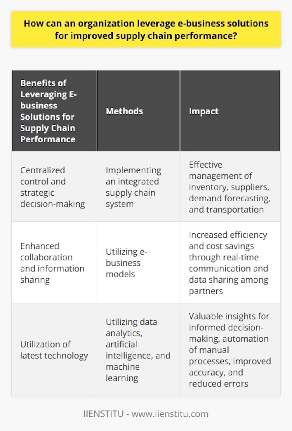 By leveraging e-business solutions, organizations can achieve improved supply chain performance. The first step is to implement an integrated supply chain system, which allows for centralized control and strategic decision-making. This system enables organizations to effectively manage inventory, suppliers, demand forecasting, and transportation. It also provides greater visibility into the supply chain, thus identifying cost-saving opportunities.Collaboration and information sharing among supply chain partners can be enhanced through e-business models. This leads to increased efficiency and cost savings. For instance, by utilizing e-business models, organizations can establish strong partnerships with suppliers and engage in real-time communication to ensure timely delivery of orders. Data sharing among partners is also facilitated, resulting in better forecasting and inventory planning.Moreover, the utilization of the latest technology plays a crucial role in enhancing supply chain performance. Data analytics provides valuable insights for making informed decisions, such as understanding customer demand trends and reducing lead times. Additionally, artificial intelligence and machine learning can automate manual processes, improving accuracy and reducing errors.In summary, the integration of e-business solutions enables organizations to achieve improved supply chain performance. This can lead to cost savings and customer satisfaction by implementing integrated supply chain systems, fostering collaboration with suppliers, and utilizing advanced technology.