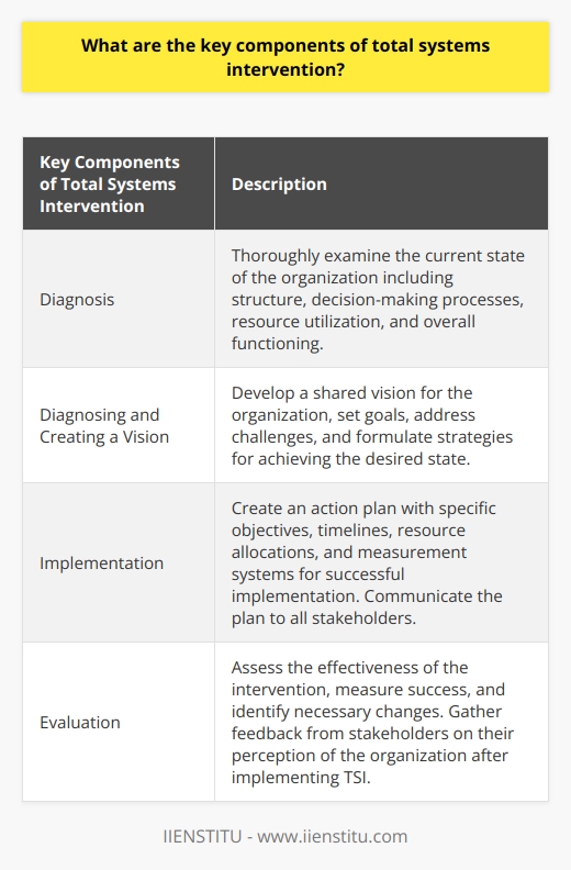 Total Systems Intervention (TSI) is an organizational development intervention technique developed by Peter Senge and his colleagues in the 1980s. Its primary purpose is to improve organizations' effectiveness by providing an integrated and holistic approach. TSI focuses on the entire system rather than individual parts and considers the interconnectedness of all components.The first component of TSI is diagnosis. In this step, the current state of the organization is thoroughly examined. It involves analyzing the organizational structure, decision-making processes, resource utilization, and overall functioning. This helps identify the organization's challenges, opportunities, and strengths.The second component is diagnosing and creating a vision. This step involves developing a shared vision for the organization. It entails creating a clear image of where the organization wants to go and setting goals to achieve that vision. It also involves addressing challenges and formulating strategies for reaching the desired state.The third component is implementation. Once the vision and strategies have been developed, an action plan is created. This plan outlines the specific objectives, timelines, resource allocations, and measurement systems needed for successful implementation. It is crucial to communicate this plan to all stakeholders and ensure their understanding and engagement.The final component is evaluation. This step involves assessing the effectiveness of the TSI intervention. It measures the success of achieving the set objectives and identifies any necessary changes. It may include feedback from stakeholders on their perception of the organization and its functioning after implementing TSI.In conclusion, Total Systems Intervention consists of four key components: diagnosis, visioning and planning, implementation, and evaluation. By utilizing these components, organizations can improve their performance and effectiveness. TSI provides a comprehensive and integrated approach to address organizational challenges and create a shared vision for success.