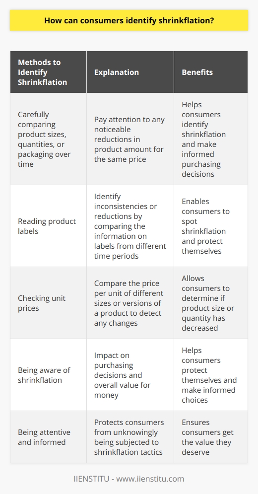 Shrinkflation is a phenomenon that occurs when companies reduce the size or quantity of a product while keeping the price the same or sometimes even increasing it. This sneaky strategy allows businesses to maintain profit margins while providing less to consumers. Since shrinkflation is not always explicitly advertised or disclosed, consumers need to be vigilant in identifying such changes.To identify shrinkflation, consumers can start by carefully comparing product sizes, quantities, or packaging over time. This involves paying attention to any noticeable reductions in the amount of product received for the same price. For example, if you notice a cereal box that used to be 16 ounces but is now only 14 ounces but is still priced the same, it could be a sign of shrinkflation.Reading product labels can also help consumers spot changes. Manufacturers are required to list the net weight or quantity of a product on the packaging. By comparing the information on the labels of the same product from different time periods, consumers may be able to identify any inconsistencies or reductions.Additionally, checking the unit prices, which is the price per unit of a certain measurement (e.g., price per ounce or price per sheet), can be helpful in detecting shrinkflation. By comparing the unit prices of different sizes or versions of a product, consumers can determine if any changes have occurred. If the price per unit has increased, it could indicate that the product size or quantity has decreased.It is important for consumers to be aware of shrinkflation because it can impact their purchasing decisions and overall value for money. By being attentive and informed, consumers can protect themselves from being unknowingly subjected to this tactic. In conclusion, comparing product sizes, quantities, and packaging, reading product labels, and checking unit prices are effective ways for consumers to identify shrinkflation and make informed purchasing decisions.