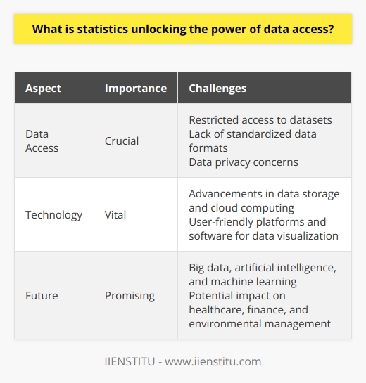 Statistics plays a significant role in unlocking the power of data access. By utilizing statistical techniques, researchers can collect, analyze, interpret, present, and organize data to uncover patterns and trends. This allows for informed decision-making across various sectors.Data access is of utmost importance in statistics. It enables researchers to utilize statistical methods to analyze and interpret data effectively. With proper data access, knowledge can be propagated, new hypotheses can be developed, and existing theories can be refined. Additionally, it promotes transparency in research and fosters a collaborative environment among scholars.However, there are challenges that hinder comprehensive data access. Restricted access to datasets, lack of standardized data formats, and concerns regarding data privacy pose obstacles in maximizing the potential of data access. To overcome these challenges, the adoption of open data initiatives and ethical guidelines governing data sharing is necessary.Technology plays a vital role in enhancing data access in statistics. Advancements in data storage and cloud computing ensure safe and efficient access to large volumes of data. Furthermore, the development of user-friendly platforms and software for data visualization allows for data exploration and analysis, even for individuals who are not experts in the field.Looking towards the future, data accessibility in statistics holds great promise. The advent of big data, artificial intelligence, and machine learning is expected to have a significant impact on data-driven decision-making. These advancements have the potential to revolutionize fields such as healthcare, finance, and environmental management. Embracing these innovations and addressing the challenges in data accessibility can propel research forward and ultimately yield actionable insights in various domains.In conclusion, statistics plays a crucial role in unlocking the power of data access. It enables researchers to collect, analyze, interpret, present, and organize data to discover patterns and trends. Data access is essential for effective statistical analysis, promoting transparency and collaboration in research. Despite challenges, technology enhances data accessibility, and future advancements hold great promise for utilizing data-driven decision-making in various sectors.