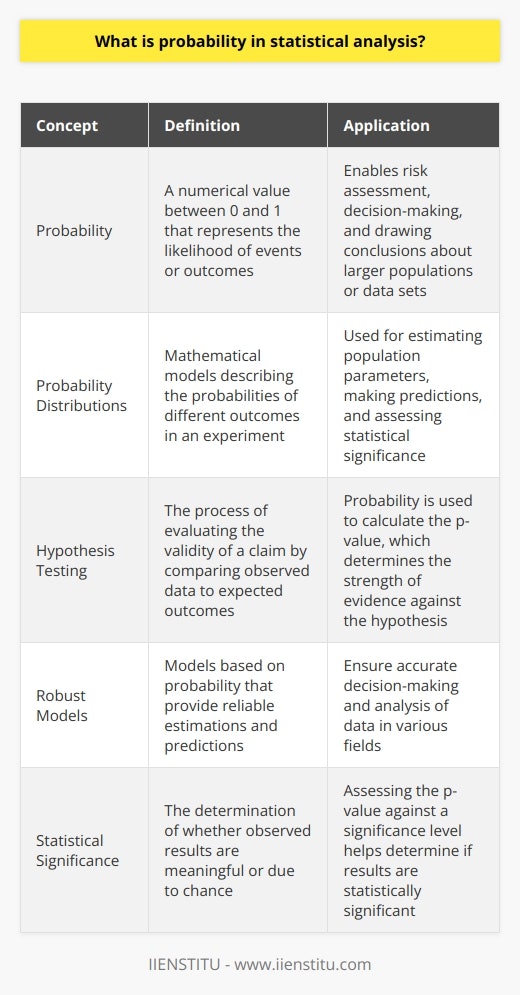 Probability is a crucial concept in statistical analysis, providing valuable insights into the likelihood of events and outcomes. By assigning numeric values between 0 and 1, analysts can assess risks, make informed decisions, and draw conclusions about larger populations or data sets.Probability is utilized through probability distributions, which are mathematical models that describe the probabilities of different outcomes in an experiment. These distributions, such as the normal distribution for continuous data or the binomial distribution for discrete data, allow statisticians to estimate population parameters, make predictions, and assess the statistical significance of their findings.A key application of probability in statistical analysis is hypothesis testing. This process involves evaluating the validity of a claim or hypothesis by comparing observed data to expected outcomes. Probability is used to calculate the p-value, which measures the strength of evidence against the hypothesis. If the p-value is smaller than a predetermined significance level, typically 0.05, the hypothesis is rejected, indicating that the observed results are statistically significant.In conclusion, probability is essential in statistical analysis as it enables analysts to estimate, predict, and draw conclusions about events and outcomes. It forms the foundation for creating robust models, performing hypothesis testing, and determining the statistical significance of findings. Understanding and appropriately applying probability are crucial for making accurate and reliable decisions in various fields based on empirical data.