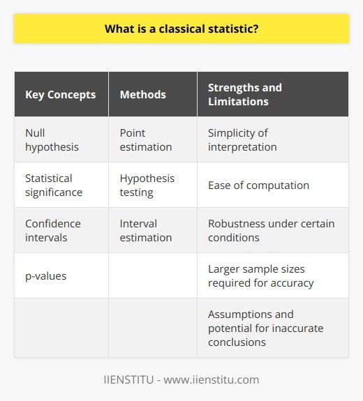 Classical statistics, also known as frequentist statistics, is a method used to estimate population parameters based on analyzing a representative sample of the population. This approach focuses on determining the probability of observing specific data points in repeated sampling.Key concepts in classical statistics include the null hypothesis, statistical significance, confidence intervals, and p-values. The null hypothesis assumes that there is no effect or relationship between variables, while the alternative hypothesis assumes the opposite. Statistical significance is determined by comparing the observed data with the expected data under the null hypothesis. If the difference is significant, the null hypothesis is rejected in favor of the alternative hypothesis.Classical statistics employs various techniques, such as point estimation, hypothesis testing, and interval estimation, to draw conclusions about population parameters. Point estimation provides a single value, such as the mean or median, to estimate a population parameter. Hypothesis testing allows researchers to assess the likelihood of observed results given the null hypothesis. Interval estimation provides a range of values within which the true population parameter is likely to fall.These methods are based on probability theory and the central limit theorem, which states that the distribution of sample means will approach a normal distribution as the sample size increases.Classical statistics is widely used in research fields such as economics, psychology, biology, and social sciences. Researchers rely on classical statistics to analyze data, test hypotheses, and draw conclusions from experiments and observational studies. It provides a rigorous and standardized framework for inference, allowing researchers to make well-informed decisions and generalize findings to larger populations.Classical statistics has several strengths, including simplicity of interpretation, ease of computation, and robustness under certain conditions. However, it also has limitations. It requires large sample sizes to ensure accurate results, and it is unable to directly quantify the uncertainty of parameter estimates. Moreover, classical statistics relies on several assumptions, and violating these assumptions can lead to inaccurate conclusions.To address these limitations, alternative statistical frameworks, such as Bayesian statistics, have been developed. These frameworks provide a more flexible approach to inference and offer additional tools to quantify uncertainty and incorporate prior knowledge.In conclusion, classical statistics is a valuable method for estimating population parameters and making inferences from sample data. It is widely used in various research fields and provides a structured framework for statistical analysis. While it has its strengths and limitations, classical statistics continues to be a fundamental tool for researchers seeking to make sense of complex data.