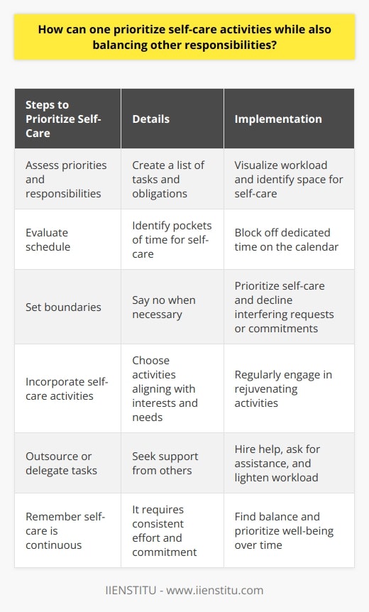 Start by assessing your priorities and responsibilities. Make a list of all the tasks and obligations that you need to fulfill. This will help you visualize your current workload and identify areas where you can potentially create some space for self-care.Next, evaluate your schedule and identify pockets of time that can be dedicated to self-care. This can include early mornings, lunch breaks, or even certain evenings when you don't have any commitments. Block off this time on your calendar and treat it as non-negotiable, just like any other appointment or responsibility.It's also important to set boundaries and learn to say no when necessary. Recognize that it's okay to prioritize your self-care and decline certain requests or commitments that may interfere with it. Remember, taking care of yourself is not selfish; it allows you to show up in a better capacity for others.Incorporate self-care activities that align with your interests and needs. This can include exercise, meditation, reading, journaling, spending time in nature, or pursuing a hobby. Find activities that rejuvenate and nourish you, and make a commitment to regularly engage in them.Additionally, consider outsourcing or delegating tasks that can be handled by others. This can help lighten your workload and free up more time for self-care. Whether it's hiring a house cleaner, asking for help with childcare or seeking assistance from colleagues, don't hesitate to reach out for support.Remember that self-care is a continuous process and not a one-time event. It requires consistent effort and commitment. Prioritizing self-care does not mean neglecting your responsibilities, but rather finding a balance that allows for your well-being.In conclusion, prioritizing self-care while balancing other responsibilities may require some reflection, planning, setting boundaries, and seeking support. By valuing your well-being and making intentional choices, you can create a harmonious and fulfilling life that encompasses both your obligations and self-care activities. Remember, taking care of yourself is not a luxury but a necessity, and it is within your reach to prioritize self-care alongside other responsibilities.