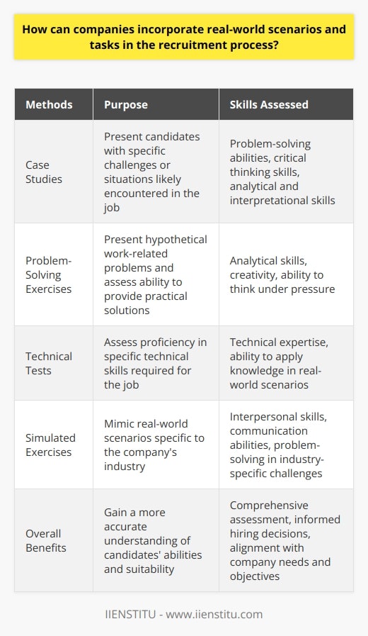 One effective way for companies to incorporate real-world scenarios and tasks in the recruitment process is by introducing case studies. This involves presenting candidates with specific challenges or situations that they would likely encounter in the job they are applying for. By utilizing case studies, employers can assess candidates' problem-solving abilities, critical thinking skills, and how well they can analyze and interpret pertinent information.Another method that companies can adopt is the use of problem-solving exercises. These exercises could involve presenting candidates with hypothetical work-related problems and evaluating their ability to come up with practical and effective solutions. This allows employers to gauge candidates' analytical skills, creativity, and ability to think under pressure, which are valuable attributes in many roles.In addition, companies can incorporate technical tests to assess candidates' proficiency in specific technical skills required for the job. This can involve tasks such as coding exercises, data analysis, or practical demonstrations of handling complex software or machinery. Such tests provide employers with a clear understanding of candidates' level of expertise and their ability to apply technical knowledge in real-world scenarios.Moreover, it can be beneficial for companies to conduct simulated exercises that mimic real-world scenarios specific to their industry. For instance, in a customer service role, candidates could be given a mock customer interaction scenario and be assessed on their ability to handle different situations with professionalism, empathy, and problem-solving skills. This allows employers to assess candidates' interpersonal skills, communication abilities, and how effectively they can navigate potential challenges that arise in their specific industry.By incorporating real-world scenarios and tasks in the recruitment process, companies can gain a more accurate understanding of candidates' abilities and suitability for the job. This approach goes beyond traditional interviews and resumes, providing employers with valuable insights into how candidates may perform in a real work environment. Ultimately, this helps companies make more informed hiring decisions, leading to the selection of candidates who are genuinely well-suited to the demands of the job and the company's culture.Overall, incorporating real-world scenarios and tasks in the recruitment process allows companies to assess candidates more comprehensively and accurately. Case studies, problem-solving exercises, technical tests, and simulated exercises are effective strategies for evaluating candidates' skills, abilities, and fit within the company. By utilizing these methods, companies can enhance their recruitment practices and make informed decisions that align with their specific needs and objectives.