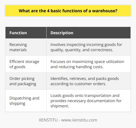 The four basic functions of a warehouse play a crucial role in ensuring the smooth functioning of supply chains and the satisfaction of customers. These functions are receiving materials, efficient storage of goods, order picking and packaging, and dispatching and shipping.The first function, receiving materials, involves the careful inspection of incoming goods to ensure their quality, quantity, and correctness. This is important for maintaining accurate inventory records and ensuring the availability of the right products at the right time.The second function, efficient storage of goods, focuses on organizing and arranging goods in a way that maximizes space utilization and reduces handling costs. Proper storage ensures that goods remain in good condition and are easily accessible when needed.The third function, order picking and packaging, involves identifying, retrieving, and packing goods according to customer orders. This step is crucial for delivering the correct products to customers in a timely manner and minimizing the chances of damage during transportation.The fourth function, dispatching and shipping, involves loading packed goods onto trucks, ships, or other modes of transportation and providing the necessary documentation for shipment. This function ensures that goods are delivered to customers promptly and facilitates the smooth operation of supply chains.By performing these four functions effectively, warehouses contribute to efficient inventory management, streamlined supply chain operations, and overall customer satisfaction. These functions are essential for the successful operation of any warehouse and should be carried out with utmost care and attention to detail.
