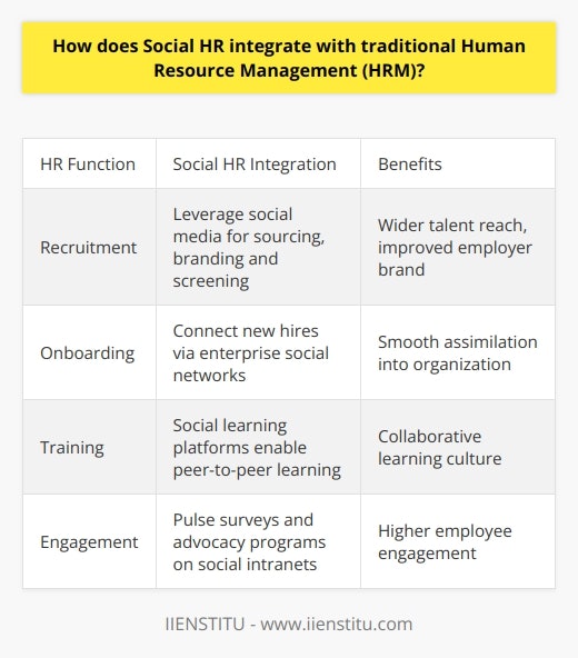 Here is a detailed content on how Social HR integrates with traditional Human Resource Management (HRM):Social HR utilizes social media platforms to supplement and enhance traditional HRM practices. It allows organizations to leverage the power of social networks for various HR functions:Recruitment - Social HR facilitates talent sourcing, employer branding and candidate screening. Platforms like LinkedIn and Facebook help identify and engage potential candidates. Social media presence also builds the company's reputation as an attractive employer. Onboarding - New hires can be onboarded smoothly by connecting them with team members over enterprise social networks. This allows them to build relationships and gain insights even before their joining date.Training - Social learning platforms like Degreed allow employees to share knowledge and learn from each other. This facilitates peer-to-peer learning and collaboration.Engagement - Pulse surveys via social intranets and employee advocacy programs help boost engagement. Social tools give employees a voice and make them feel valued.Retention - Social networks give HR insights into employee sentiments. Addressing concerns and feedback proactively via social media improves retention.In essence, Social HR uses social platforms to make HRM more collaborative, transparent and employee-centric. It creates a digitally enabled, continuous exchange between employees and HR - enhancing reach, agility, data and impact significantly.