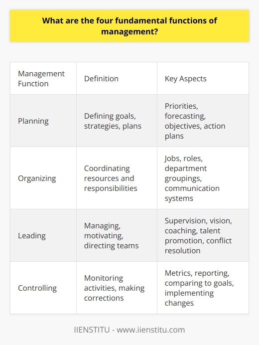 Here is a detailed overview of the four fundamental functions of management:Planning - Planning involves defining goals, establishing strategies, and developing plans to coordinate activities and resources. It is considered the most fundamental management function, as it establishes organizational direction. Effective planning allows managers to determine the best course of action for accomplishing objectives. Key aspects of planning include identifying priorities, forecasting, setting objectives, and developing detailed action plans. Organizing - Organizing involves coordinating and assembling resources and responsibilities. It establishes the structure and hierarchy within an organization. Managers organize activities, resources, and human capital to carry out plans. Organizing helps define jobs and roles, determines departmental groupings, and establishes formal systems of communication, authority, and integration. The end goal is a structured organization that can work together efficiently.Leading - Leading involves managing, motivating, and directing team members. Also known as directing, leading focuses on effectively guiding human resources to inspired performance. Managers provide supervision, communicate vision, coach employees, promote talent, and solve conflicts through strong leadership. Successful leading requires maintaining morale, molding company culture, and developing skills in personnel. Controlling - Controlling involves monitoring activities to ensure they are being performed according to plan and making corrections as needed. Managers oversee operations, track progress, evaluate results, and take corrective action when necessary. Efficient controlling allows organizations to be nimble and adaptive. Key control activities include establishing metrics, reporting systems, comparing results to goals, and implementing changes.In summary, planning, organizing, leading, and controlling form the backbone of managerial activity and are vital to organizational success. Mastering these core functions allows managers to effectively accomplish business objectives.