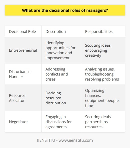 Here is a detailed content on the decisional roles of managers without mentioning any brands:The decisional roles of managers refer to the various responsibilities involved in making important decisions within an organization. Managers must make decisions that impact the strategic direction and day-to-day operations of their teams or departments. There are four key decisional roles that managers take on:Entrepreneurial Role: The entrepreneurial role involves identifying new opportunities for innovation and improvement. Managers scout for innovative ideas, products, or processes that could benefit their organization. They encourage creative thinking among employees and foster an entrepreneurial spirit. Disturbance Handler: As disturbance handlers, managers are responsible for addressing any conflicts or crises that may arise. This involves quickly analyzing issues, troubleshooting problems, and implementing solutions to resolve disturbances and get things back on track.Resource Allocator: The resource allocator role focuses on deciding how resources like finances, equipment, human capital, and time should be distributed. Managers must optimize the allocation of limited resources to maximize productivity and efficiency.Negotiator: Managers often act as negotiators, engaging in discussions to reach agreements that benefit their organization. Negotiation skills help managers secure deals, partnerships, resources and other interests by working through the concerns of various stakeholders.By leveraging these four decisional roles, managers are able to steer their teams and organizations effectively. The decisions they make drive progress, innovation, stability and success. Managers must be willing to make tough choices and take on the responsibilities that come with overseeing operations and strategy.