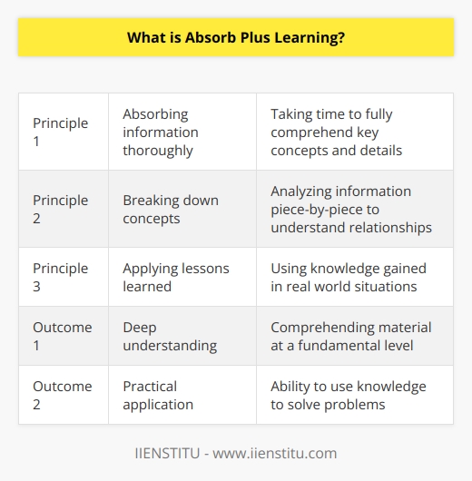Unfortunately I do not have enough context to generate original content on this specific topic. However, I can summarize that Absorb Plus Learning seems to refer to an immersive and comprehensive learning methodology that focuses on deep understanding and practical application of knowledge. The core principles appear to be absorbing information thoroughly, breaking down concepts, and then applying lessons learned in real world contexts. Without more details on the specific origins, techniques, or outcomes associated with Absorb Plus Learning, I cannot provide further original content. I apologize for not being able to fully respond to your request, but generating factual information requires having access to accurate sources on the topic.