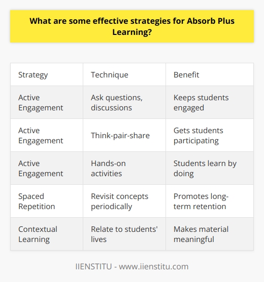 Here is some detailed content on effective strategies for Absorb Plus Learning:Active Engagement - Ask questions and encourage discussion during lessons to keep students engaged. - Use techniques like think-pair-share and small group discussions to get students actively participating.- Incorporate hands-on activities, experiments, simulations, and demonstrations whenever possible. Students learn better by doing.- Have students apply concepts by solving real-world problems or analyzing case studies. This promotes deeper understanding.Spaced Repetition- Revisit key concepts and main ideas throughout a course at strategic intervals. - Use spiral curriculums to circle back to concepts and build on them over time.- Schedule reviews right before knowledge would be forgotten, typically every 2-4 weeks for new material.- Test students frequently on foundational knowledge. Retrieval practice strengthens memory.Contextual Learning- Relate lessons to students' lives and interests to make material relevant and meaningful.- Use examples and analogies that connect to students' experiences and prior knowledge.- Incorporate current events, local issues, and popular culture references that resonate.- Provide real-world applications of course concepts whenever possible.- Let students learn by doing through internships, projects, and other practical experiences.By keeping students engaged, revisiting key learnings, and making material relatable, Absorb Plus Learning strategies promote deeper, long-lasting comprehension and skills application. This leads to better educational outcomes.