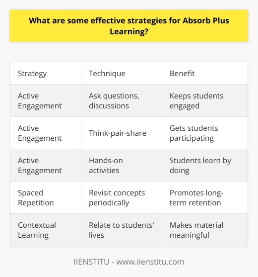 Here is some detailed content on effective strategies for Absorb Plus Learning:Active Engagement - Ask questions and encourage discussion during lessons to keep students engaged. - Use techniques like think-pair-share and small group discussions to get students actively participating.- Incorporate hands-on activities, experiments, simulations, and demonstrations whenever possible. Students learn better by doing.- Have students apply concepts by solving real-world problems or analyzing case studies. This promotes deeper understanding.Spaced Repetition- Revisit key concepts and main ideas throughout a course at strategic intervals. - Use spiral curriculums to circle back to concepts and build on them over time.- Schedule reviews right before knowledge would be forgotten, typically every 2-4 weeks for new material.- Test students frequently on foundational knowledge. Retrieval practice strengthens memory.Contextual Learning- Relate lessons to students' lives and interests to make material relevant and meaningful.- Use examples and analogies that connect to students' experiences and prior knowledge.- Incorporate current events, local issues, and popular culture references that resonate.- Provide real-world applications of course concepts whenever possible.- Let students learn by doing through internships, projects, and other practical experiences.By keeping students engaged, revisiting key learnings, and making material relatable, Absorb Plus Learning strategies promote deeper, long-lasting comprehension and skills application. This leads to better educational outcomes.