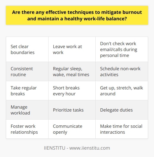 Here is some detailed content on techniques to mitigate burnout and maintain a healthy work-life balance:Burnout is becoming increasingly common in today's fast-paced work environments. Without proper self-care, the mounting pressures of work can lead to physical, mental, and emotional exhaustion. Implementing healthy work-life balance techniques is essential for mitigating burnout and sustaining productivity and engagement. One of the most important things is to set clear boundaries between your professional and personal lives. Be disciplined about leaving work at work - don't constantly check emails or take calls during your downtime. Establish a consistent routine with regular waking, sleeping, and meal times. Build in time for non-work activities that you enjoy, whether it's exercise, socializing, or hobbies. Take regular breaks during your workday. Even short breaks of 5-10 minutes every hour can give your mind a rest, boost focus, and prevent burnout. Get up from your desk, stretch, go for a short walk, or do some deep breathing exercises. Stay hydrated and avoid excessive caffeine.Manage your workload and time effectively. Prioritize the most important tasks, delegate when you can, and learn to say no to non-essential duties. Find ways to streamline processes and eliminate unnecessary steps. Take on manageable amounts of work and give yourself realistic deadlines.  Foster positive relationships at work. Having the support of colleagues can reduce job-related stress. Communicate openly, ask for help when needed, and make time for social interactions during the workday. Cultivate a work culture that values work-life balance.Get regular exercise, which releases endorphins and helps manage stress. Eat healthy, nutritious meals and get enough sleep. Pursue relaxing hobbies and connect with supportive friends and family. Don't neglect your emotional needs - seek counseling if work-related stress is overwhelming.With some concerted effort to integrate these techniques, you can achieve a healthy work-life balance and avoid the pitfalls of burnout. Protecting your physical and mental health should always be the top priority.