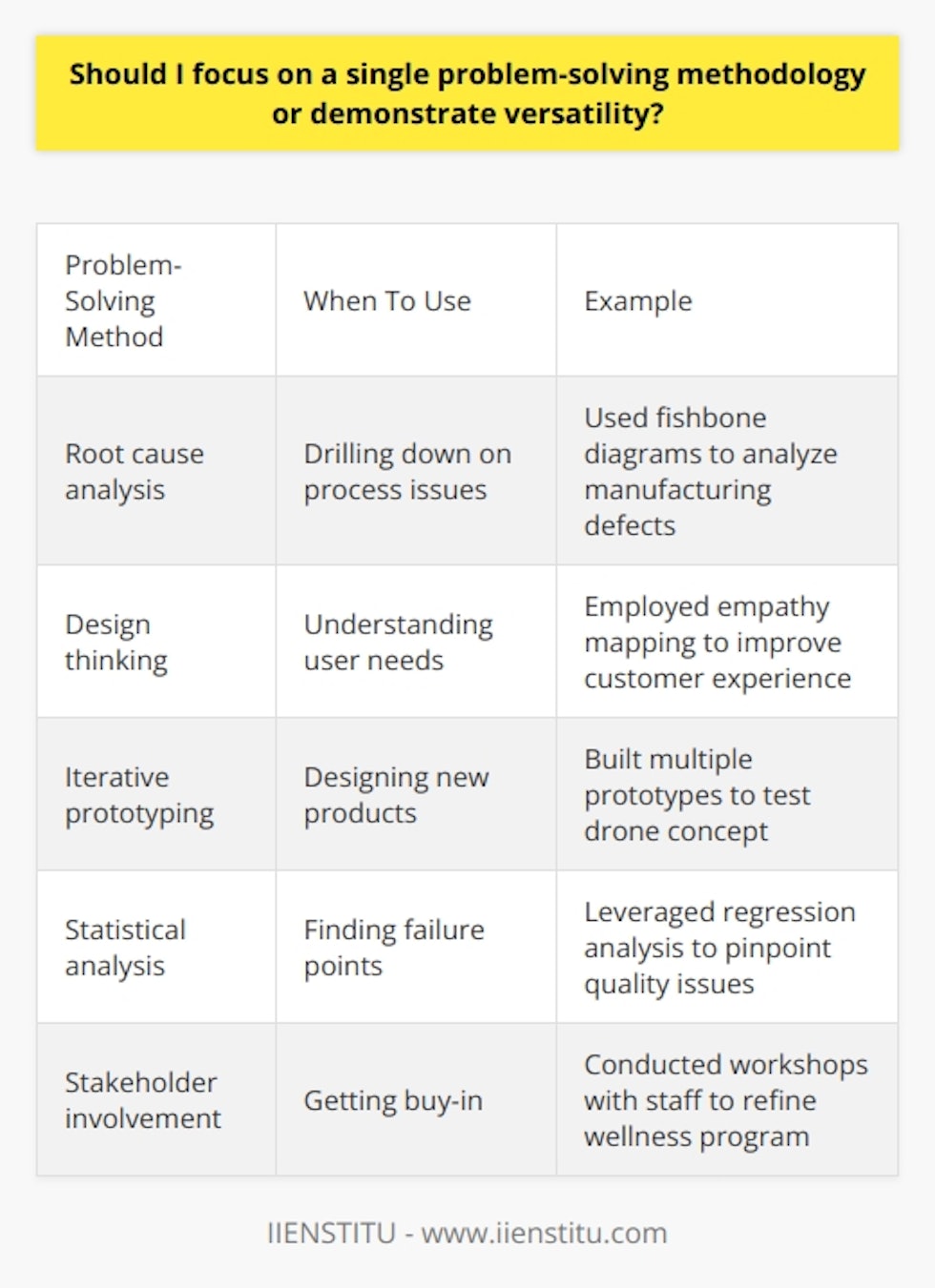 Here is some detailed content on demonstrating problem-solving versatility:When interviewing for jobs that involve analyzing problems and developing solutions, it is important to showcase your ability to draw upon different methodologies and adapt your approach based on the specific situation. While expertise in particular frameworks like Lean Six Sigma or Design Thinking is valuable, employers often look for versatility over rigid adherence to one problem-solving style. Demonstrate your versatility by giving examples of how you have successfully employed different techniques. For instance, you may have used root cause analysis and fishbone diagrams to drill down on process issues in one project, while taking an empathetic design thinking approach to understand user needs in another context. Highlight how you determine what type of problem-solving method is appropriate based on factors like the goals, stakeholders, and constraints involved. Explain how you have a “toolbox” of different problem-solving techniques, but choose based on the unique aspects and challenges of each project. For example, you may use iterative prototyping when designing a new product, but leverage statistical analysis when looking for failure points in a manufacturing process. Convey your ability to gather the right data, involve various stakeholders, and continually verify your solutions along the way. Illustrate your adaptability by giving examples across different industries and project types. Vary the kinds of problems you have encountered and methods used to emphasize your versatility. At the same time, show how you have developed deeper expertise in certain techniques without becoming rigid or formulaic in applying them. Demonstrate curiosity for continuously expanding your problem-solving toolkit over the course of your career.