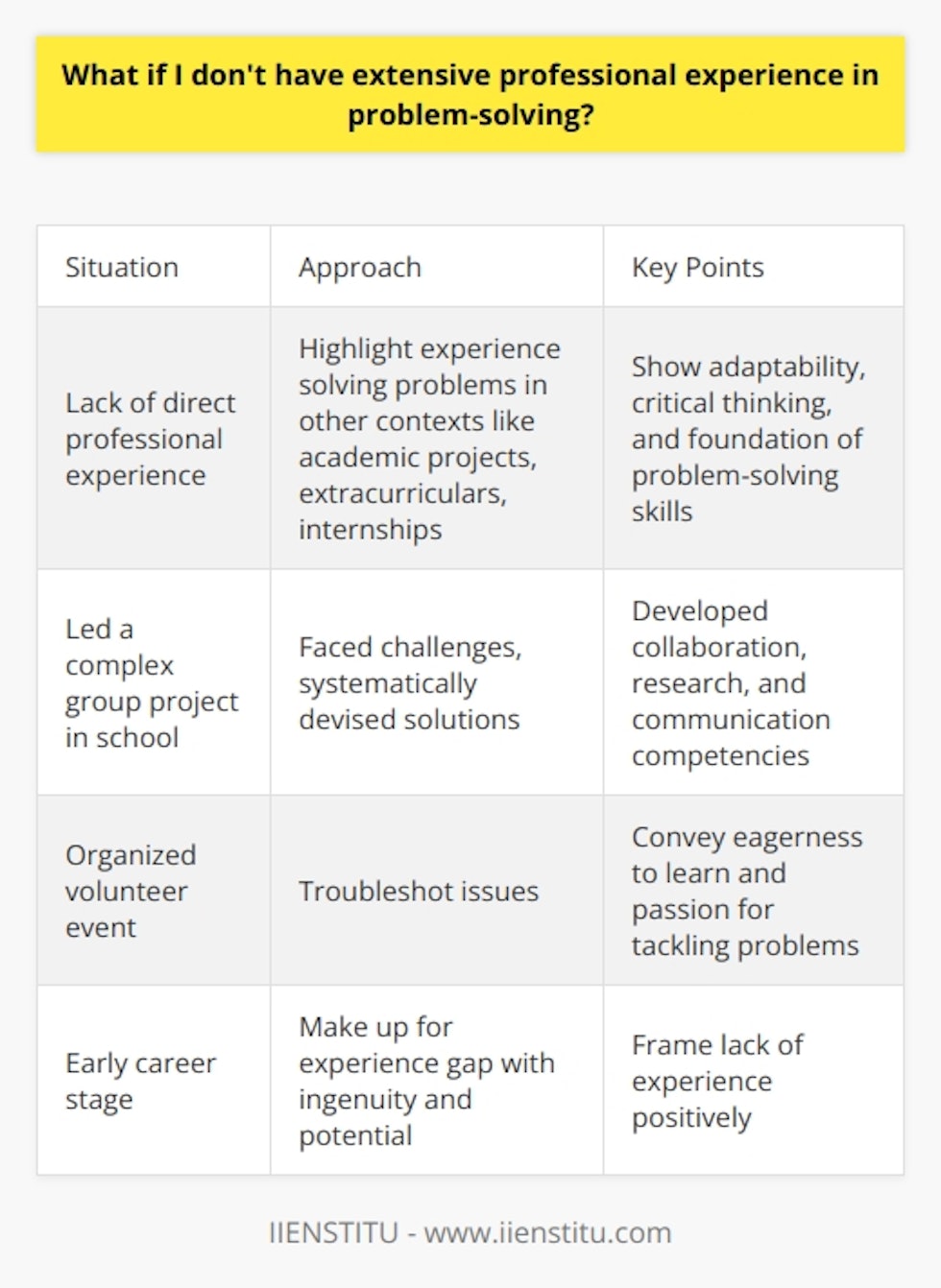 Here is some detailed content on what to focus on if you lack extensive professional experience in problem-solving:If you are just starting your career, it's understandable that you may not have years of professional experience solving complex problems in the workplace. However, that doesn't mean you lack relevant experience. Think creatively about times you have used problem-solving skills in other contexts like academic projects, extracurriculars, internships, or volunteer work. Highlight these experiences and draw connections to the skills needed for the job. For example, maybe you led a group project in school that required overcoming challenges and devising solutions. Or perhaps you organized a volunteer event that involved troubleshooting issues. Discuss the specific problems you faced, the systematic approach you took, the solutions you came up with, and the results you achieved. Emphasize how these experiences, while not traditional workplace scenarios, enabled you to develop critical thinking, research, collaboration, and communication skills. Show that you can apply these competencies to solve problems in new environments. Convey your passion for tackling challenges and your capacity to continuously learn and improve. With the right framing, you can assure employers that what you lack in direct experience, you make up for in the adaptability, ingenuity, and foundation of problem-solving abilities that will enable you to thrive in the role. Highlight your potential and eagerness to gain more on-the-job experience with their organization.