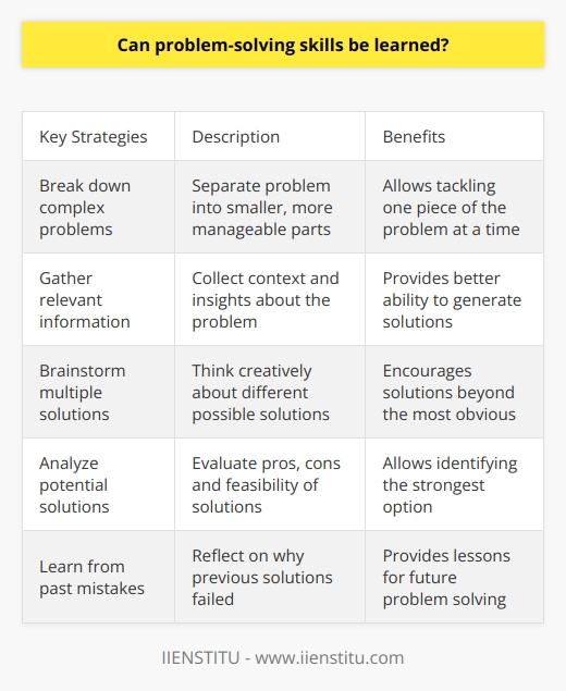 Here is some detailed content on whether problem-solving skills can be learned:Problem-solving is the process of identifying a problem, generating potential solutions, evaluating those solutions, and implementing the most effective one. It is a complex cognitive skill that involves logical reasoning, critical thinking, analysis, and creativity. While some people may have an innate aptitude for problem-solving, it is a skill that can be learned and improved through effort and practice. There are several key strategies that can help develop stronger problem-solving abilities:- Breaking down complex problems into smaller, more manageable parts. This allows you to tackle one piece of the problem at a time.- Gathering relevant information and data about the problem. The more context and insights you have, the better equipped you'll be to generate solutions. - Brainstorming multiple possible solutions before evaluating them. This encourages creative thinking beyond the most obvious options.- Analyzing potential solutions for their pros, cons, and feasibility. Looking at solutions from multiple angles allows you to identify the strongest option.- Learning from past mistakes and failures. Reflecting on when previous solutions haven't worked provides important lessons for future problem-solving.- Practicing regularly with problem-solving games, puzzles, case studies and everyday problems. Consistent practice strengthens critical thinking over time.- Getting feedback and mentorship from others. Discussing problems and solutions with peers or experts can reveal flaws and alternative approaches.With regular practice and a learning mindset, anyone can become better at structuring problems, analyzing information, generating creative solutions, and implementing effective strategies. While aptitude plays a role, dedicating time to developing problem-solving skills is key. With an intentional effort to learn and improve, strong problem-solving abilities are within reach.