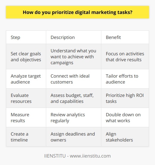 Here is a detailed content on how to prioritize digital marketing tasks:Setting clear goals and objectives is the first step in prioritizing digital marketing tasks. Understanding what you want to achieve with your campaigns allows you to focus on the activities that will drive results. For example, if the goal is to increase website traffic, tasks like SEO and content creation should be high priority. Analyzing your target audience and buyer personas is also important. Tasks that help you connect with your ideal customers should take precedence. For a B2B company, this may mean focusing on content syndication and social media engagement. For B2C, email marketing and online ads may be more important.Evaluating available resources is key. Digital marketing includes a wide range of activities, but budget, staff capacity, and other practical factors will dictate what you can tackle. Focus on high ROI tasks first within your means.Measuring results is vital. Regularly review analytics to see which efforts are moving the needle on your goals. Double down on what's working and reprioritize ineffective tasks. A data-driven approach ensures you're optimizing activities over time.Creating a timeline provides structure. Assign deadlines and owners for each task. Revisit periodically to update based on learnings. A timeline keeps all stakeholders aligned and accountable.With clear goals, audience insights, resource evaluation, performance tracking, and timelines, you can effectively prioritize digital marketing for maximum impact. Stay nimble, keep measuring, and focus on the tasks that will help you achieve your objectives.