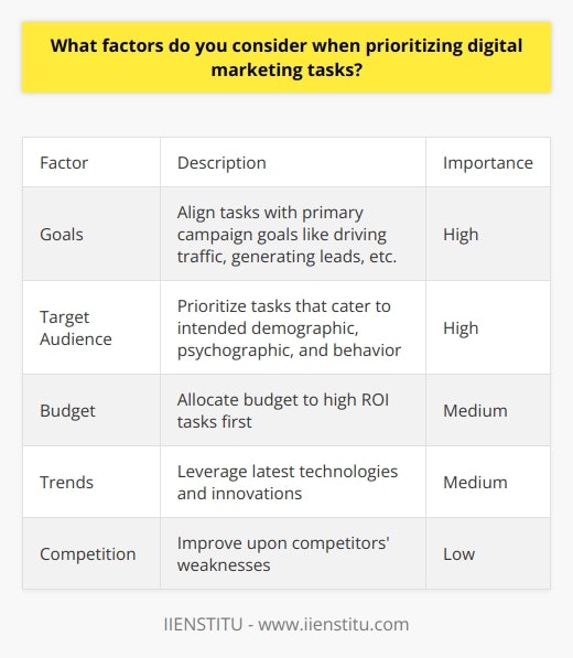 Here is a detailed content on prioritizing digital marketing tasks without mentioning any specific brands:When it comes to prioritizing digital marketing tasks, there are several key factors to consider:Goals - The overarching goals of the marketing campaign should drive which tasks are made top priority. Is the main goal to drive traffic? Generate leads? Boost brand awareness? Increase sales? Tasks should be ranked based on how critical they are for achieving the primary goals.Target Audience - Understanding the target audience inside and out is crucial for effective prioritization. Demographic, psychographic, and behavioral data can reveal which digital channels and strategies will be most effective for reaching and engaging the intended audience. Tasks catering to the target audience should take precedence.Budget - Digital marketing budgets can vary widely, so it's important to allocate funds and resources towards the tasks deemed most critical for success. Analyze potential ROI and prioritize high-value tasks first. Also consider which tasks may require immediate funding or attention due to timeliness.Trends - Staying current with the latest digital marketing trends, technologies, and best practices is key. Prioritize tasks that leverage the most cutting edge and innovative digital tactics to keep the marketing strategy competitive. Monitor trends closely.Competition - Examine competitors' digital marketing tactics and identify any shortcomings or areas of opportunity. Make it a priority to address and improve upon these gaps, while also doubling down on strengths or competitive advantages. Previous Performance - Look back at past campaign performance data to reveal which specific tasks and strategies moved the needle most. Double down on the highly effective areas.By weighing these key factors against one another for each task, digital marketers can thoughtfully prioritize their to-do lists in the way that best supports overarching goals and drives optimal campaign results. Maintaining this big picture perspective is crucial.