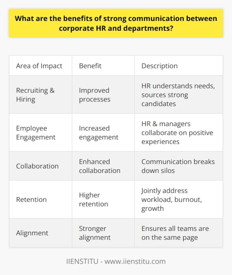 Here is a detailed content on the benefits of strong communication between corporate HR and departments:Effective communication between an organization's corporate Human Resources (HR) department and other internal departments is critical for success. When HR and departments collaborate and communicate well, it leads to several key benefits:- Improved Recruiting and Hiring - HR can partner with departments to understand their talent needs and recruit candidates with the right skills. Good communication allows HR to source and evaluate candidates that are a strong match.  - Increased Employee Engagement - HR and managers can work together to create positive employee experiences through training, development, recognition, and culture initiatives. This leads to more engaged and productive teams.- Enhanced Collaboration Across Teams - Open communication facilitates collaboration between departments on projects and goals. It breaks down silos and helps teams share knowledge and ideas.- Higher Employee Retention - HR and departments can jointly address issues like workload, burnout, and advancement opportunities that impact retention. Retaining top talent saves significant replacement costs.- Stronger Alignment on Goals - Regular HR-department interactions ensure everyone is on the same page regarding company vision, values, and objectives. This alignment optimizes efforts.- Improved Workplace Culture - HR has a pulse on company culture and can work with teams to promote inclusivity, openness, innovation, and other cultural priorities. This optimizes the work environment.- Increased Agility and Innovation - Cross-functional communication allows HR and departments to rapidly respond to changes and new opportunities. This nimbleness drives innovation.- Enhanced Compliance and Risk Management - HR can regularly update departments on evolving compliance and risk issues, ensuring policies and procedures are followed. This mitigates legal exposure.- Lower Labor Costs - Strategic HR-department partnerships enable effective workforce planning and talent optimization. This reduces overstaffing and other unnecessary labor costs.In summary, strong HR-department communication has far-reaching benefits across recruiting, employee experience, compliance, innovation, costs, and more. Organizations should actively foster open communication channels between HR and internal departments.
