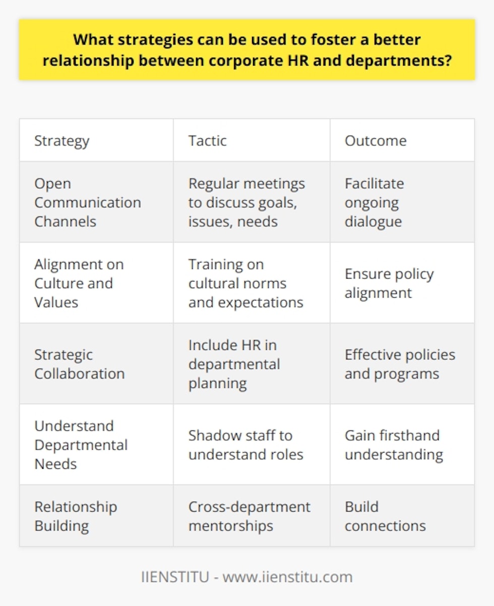 Here is some detailed content on strategies to foster a better relationship between corporate HR and departments:Open Communication Channels- Regular meetings between HR and department heads to discuss goals, issues, and needs - HR representatives assigned to each department to facilitate ongoing dialogue- Clear protocols for raising and resolving concerns on both sidesAlignment on Organizational Culture and Values- Collaborate to define and promote a shared organizational culture- Ensure HR policies and programs align with stated values and culture- Provide training across departments on cultural norms and expectationsStrategic Collaboration  - Jointly develop departmental goals and talent strategies tied to corporate objectives- Include HR in departmental strategy discussions and planning- HR consults departments on designing effective policies and programs Understand Departmental Needs- HR conducts surveys to understand pain points and challenges- Shadow departmental staff to gain firsthand understanding of roles- Solicit direct feedback from managers on HR service qualityRelationship Building- Cross-department mentorships and rotations to build connections - HR partnering directly with departments for extended periods - Social events and activities to foster trust and familiarityContinuous Improvement- Regular surveys and discussions to identify relationship improvements- Implement feedback mechanisms and service level agreements- Celebrate and scale successes from departmental collaborationsThe key is open and frequent communication, strategic alignment, and mutual understanding between corporate HR and departments. By working collaboratively, they can build relationships based on trust and a shared commitment to organizational success.