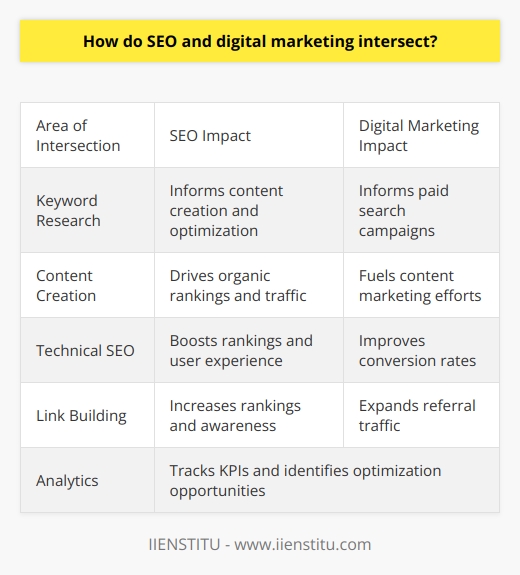 Here is a detailed content on how SEO and digital marketing intersect, without mentioning any brands:Search engine optimization (SEO) and digital marketing go hand-in-hand when it comes to driving traffic and visibility for a website or online business. At its core, SEO is about optimizing content and web pages so they rank higher in search engines like Google and Bing. This organic or natural search traffic is extremely valuable for digital marketing efforts.  On the other side, digital marketing involves various online channels and tactics to promote a brand. This includes paid search ads, social media marketing, email marketing, content marketing and more. The goal is to reach and engage with the target audience across the digital landscape.There are several key ways SEO and digital marketing intersect and support each other:- Keyword Research - Finding high-value keywords that prospects search for is critical for both SEO content creation and paid search campaigns like Google Ads. Optimized content and PPC ads focused on relevant keywords attract more searchers.- Content Creation - Unique, high-quality content is the fuel for SEO success and is also used heavily in content marketing efforts across social media, blogs, emails and more. Content drives engagement and conversions.- Technical SEO - Factors like site speed, mobile optimization, structured data markup and more impact SEO rankings and the user experience, which is vital for digital marketing conversion rates.- Link Building - Earning backlinks from authoritative sites boosts SEO rankings and also expands brand awareness and referral traffic, supporting digital marketing ROI.- Analytics - SEO and digital marketing campaigns both rely heavily on data from Google Analytics and other platforms to track KPIs, identify optimization opportunities and prove ROI.- Authority and Trust - Higher domain authority and trust signals like reviews and social proof improve SEO rankings and also increase brand credibility for digital marketing.So in summary, SEO and digital marketing work symbiotically to expand a brand's visibility and traffic through organic and paid channels. When coordinated together, they provide a powerful competitive advantage.