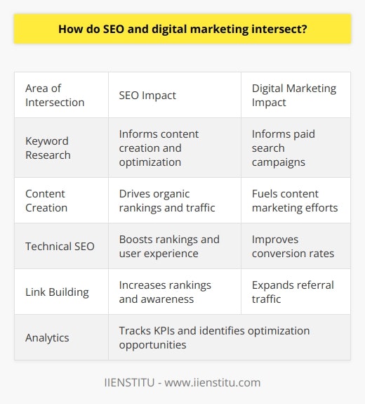 Here is a detailed content on how SEO and digital marketing intersect, without mentioning any brands:Search engine optimization (SEO) and digital marketing go hand-in-hand when it comes to driving traffic and visibility for a website or online business. At its core, SEO is about optimizing content and web pages so they rank higher in search engines like Google and Bing. This organic or natural search traffic is extremely valuable for digital marketing efforts.  On the other side, digital marketing involves various online channels and tactics to promote a brand. This includes paid search ads, social media marketing, email marketing, content marketing and more. The goal is to reach and engage with the target audience across the digital landscape.There are several key ways SEO and digital marketing intersect and support each other:- Keyword Research - Finding high-value keywords that prospects search for is critical for both SEO content creation and paid search campaigns like Google Ads. Optimized content and PPC ads focused on relevant keywords attract more searchers.- Content Creation - Unique, high-quality content is the fuel for SEO success and is also used heavily in content marketing efforts across social media, blogs, emails and more. Content drives engagement and conversions.- Technical SEO - Factors like site speed, mobile optimization, structured data markup and more impact SEO rankings and the user experience, which is vital for digital marketing conversion rates.- Link Building - Earning backlinks from authoritative sites boosts SEO rankings and also expands brand awareness and referral traffic, supporting digital marketing ROI.- Analytics - SEO and digital marketing campaigns both rely heavily on data from Google Analytics and other platforms to track KPIs, identify optimization opportunities and prove ROI.- Authority and Trust - Higher domain authority and trust signals like reviews and social proof improve SEO rankings and also increase brand credibility for digital marketing.So in summary, SEO and digital marketing work symbiotically to expand a brand's visibility and traffic through organic and paid channels. When coordinated together, they provide a powerful competitive advantage.