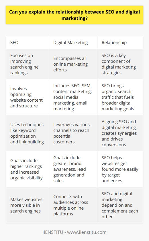 Here is a detailed content on the relationship between SEO and digital marketing:Search engine optimization (SEO) and digital marketing work hand-in-hand to help businesses increase their online visibility and reach their target audience. While SEO focuses specifically on improving rankings in search engines, digital marketing encompasses all online efforts to promote a brand, including SEO.The goal of SEO is to make a website more attractive to search engines like Google so that it ranks higher in results pages for relevant searches. This is achieved by optimizing website content, structure, technical elements and backlinks. The higher a site ranks for keyword searches, the more visibility it gets in organic search results. Digital marketing leverages various online channels to connect with potential customers. This includes search engine marketing, content marketing, social media marketing, email marketing and more. SEO is a key component of digital marketing strategies. By optimizing content for search engines, businesses can earn more organic traffic from search, supporting their overall digital marketing goals.Specific SEO techniques like keyword research, meta tags optimization, site speed improvements and link building directly serve digital marketing objectives like increased website traffic, brand awareness, lead generation and sales. SEO helps websites rank higher and get found more easily by target audiences looking for related products or services online.In summary, SEO and digital marketing depend on each other. SEO brings more organic search traffic to websites, fueling digital marketing efforts. And digital marketing strategies help businesses maximize the benefits of increased visibility and traffic from SEO. Aligning SEO and digital marketing creates synergy that ultimately helps drive more qualified web traffic and conversions.
