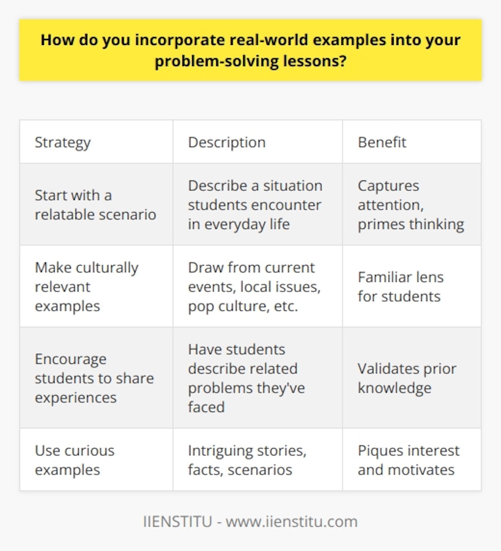 Here is a detailed content on incorporating real-world examples into problem-solving lessons:Using real-world examples in problem-solving lessons can help students see the relevance and applicability of what they are learning. When students can connect new concepts to familiar situations, it increases engagement, motivation, and long-term retention. There are a few key strategies for effectively integrating real-world examples:- Start with a relatable scenario. Describe a situation students are likely to encounter or hear about in everyday life. This captures attention and primes them to think about how the skills apply.- Make examples culturally relevant. Draw examples from current events, local community issues, pop culture, sports, etc. This helps students view the material through a familiar lens.- Encourage students to share experiences. Have students describe times they have faced similar problems. This validates their prior knowledge and shows that the concepts are already relevant to them.- Use examples that spark curiosity. Intriguing or amusing examples pique interest and motivate learning. Stories from history, imaginary scenarios, and interesting facts all work well.- Vary the complexity. Use some examples that are simple applications of the concepts, as well as more advanced, multi-layered problems. This scaffolds student learning.- Debrief after examples. Discuss how the problem-solving process worked in the real-world situation. Have students explain the steps and how the skills applied. This solidifies understanding.Following these tips will make it easier to craft compelling real-world examples that reinforce students' learning, without requiring an excessive time investment. With practice, integrating relevant examples will become second nature. The payoff of increased student engagement and comprehension makes the effort worthwhile.