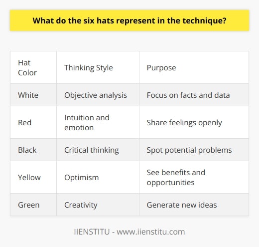 Here is some detailed content on the six thinking hats technique:The Six Thinking Hats technique was developed by Edward de Bono as a tool for groups to think more effectively. The technique assigns each participant a colored thinking hat that represents a particular style of thinking. By directing everyone to put on the same hat at the same time, the group can focus on specific aspects of an issue and explore it more thoroughly. The hats and what they represent are:White Hat - Focuses on facts, figures, data, and information. Wearing the white hat encourages the group to analyze the available information about a problem or idea in an objective manner.Red Hat - Covers feelings, hunches, gut instinct, and intuition. The red hat gives participants permission to share emotions, fears, likes, dislikes without needing to justify them.Black Hat - Spotlights the negative aspects, risks, and potential problems. Black hat thinking helps identify flaws and barriers that could derail a proposal or plan.Yellow Hat - Explores the positive, benefits, and opportunities. Taking an optimistic viewpoint that sees the upside in ideas.Green Hat - Fosters creative thinking and new ideas. The green hat encourages participants to think outside the box and suggest alternative or innovative approaches. Blue Hat - Concerns process control, focus, next steps. The blue hat is worn by the facilitator to keep the discussion on track, summarize key points, and plan next actions.The Six Hats method pushes groups to go beyond their default thinking style and consider issues from multiple perspectives. This structured technique for thinking prevents discussions from getting stuck in unproductive ruts.