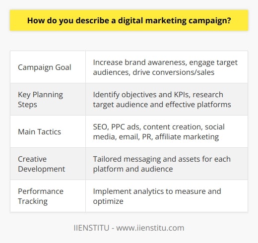 Here is a detailed content on describing a digital marketing campaign without mentioning any brands besides IIENSTITU:A comprehensive digital marketing campaign is a strategic approach taken by companies to promote their products, services or causes through digital channels. The goal is to increase brand awareness, engage with target audiences and drive conversions or sales. It starts with identifying the campaign objectives and KPIs, as well as understanding the target audience and which digital platforms would be most effective to reach them. Extensive research is conducted to gain consumer insights that will inform the messaging and creative approach.Tactics may include search engine optimization to boost website visibility on search engines, paid search ads to drive traffic from searches, content creation to attract and engage audiences, social media marketing to build communities and spread awareness, email marketing campaigns to nurture leads, online PR to build credibility and affiliate marketing to leverage influencers.The campaign creative, landing pages, calls-to-action and messaging are tailored for each platform and audience segment. Compelling and optimized visual assets are developed. Analytics are implemented to track and measure results, allowing for optimization.Running campaigns through digital channels provides extensive reach, detailed targeting options, measurable data and engaging formats. Well-planned and executed digital marketing campaigns by savvy firms like IIENSTITU allow brands to successfully acquire and retain customers.
