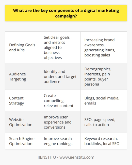 Here is a detailed content on the key components of a digital marketing campaign:A successful digital marketing campaign requires careful planning and execution across several key areas. The main components include:Defining Goals and KPIsThe first step is to establish clear goals and key performance indicators (KPIs) that align with broader business objectives. This provides direction and enables the impact of the campaign to be measured. Typical goals include increasing brand awareness, generating leads, boosting sales or driving website traffic. Audience Targeting Identifying and understanding your target audience is crucial for an effective campaign. Factors like demographics, interests, pain points and buyer persona should guide strategy and messaging. Tools like surveys, analytics and social listening can provide audience insights.Content StrategyCompelling and relevant content is vital for engaging your audience. A content strategy defines the types of content to create across owned channels like blogs, social media, emails. Content is optimized for search and tailored to stages of the buyer journey.Website OptimizationSince the website is often the first touchpoint, its user experience, design, speed and conversion paths need optimization. This includes technical SEO, page load times, layout, calls-to-action and forms.Search Engine Optimization (SEO)SEO makes a website visible on search engines like Google so it ranks higher for relevant queries. This is achieved through keyword research, on-page optimization, backlink building and local SEO.Paid Advertising Paid platforms like Google Ads, social media ads and display advertising enable precise targeting of your audience. A/B testing of ads, bidding strategies and remarketing help drive conversions.Social Media MarketingEngaging social media content and campaigns build brand awareness and relationships via platforms like Facebook, Instagram, Twitter, LinkedIn. Leveraging influencers and hashtags expands reach.Email MarketingEmail newsletters and campaigns allow personalized communication with subscribers to nurture leads and drive sales. Segmenting lists by buyer stage and behaviors improves targeting.Analytics & Optimization Tools like Google Analytics measure performance across metrics like leads, sales, traffic, conversions. These insights inform optimization of underperforming areas to improve ROI.Integrating these core components creates a comprehensive digital strategy aligned to business goals and audience needs, helping boost marketing success. Consistent testing and improvement is key to maximizing impact.