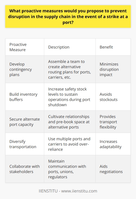 Here is a detailed content on proactive measures to prevent supply chain disruption in the event of a port strike:A strike at a major port can severely disrupt supply chains and business operations. Companies relying on the affected port face delays, lost sales, and reputational damage. However, with proper preparation, the impact of a strike can be minimized. Here are some proactive measures companies should consider:1. Develop contingency plans - Assemble a team to create contingency routing plans identifying alternative ports, carriers, and logistics providers. Run simulations to estimate costs and lead times of alternatives. 2. Build inventory buffers - Increase safety stock levels on critical items to sustain operations during a port shutdown. But avoid excessive inventory costs.3. Secure capacity at alternate ports - Cultivate relationships and negotiate contracts with alternative ports in advance. Pre-book space and equipment where possible.4. Diversify transportation - Use multiple ports and carriers to avoid over-reliance on any single hub. Multimodal transport options create flexibility.5. Collaborate with stakeholders - Maintain open communication with ports, unions, regulators to stay updated on labor relations. This aids negotiations.6. Review contracts - Incorporate force majeure clauses to clarify liabilities for disruptions. Define steps to increase supply chain flexibility.7. Enhance supply chain visibility - Leverage technology to gain real-time visibility across the extended supply chain. Identify risks faster.  8. Train for disruption response - Conduct simulation exercises to test and improve contingency plans. Ensure teams are prepared to act decisively.9. Monitor strike developments - Track progress of labor negotiations and worker sentiment to gauge disruption likelihood.10. Clarify legal obligations - Consult legal counsel on contractual rights and obligations in a strike event. Advance preparation is key to managing supply chain risks from a port strike. Companies that take proactive measures will be in a better position to protect customers and finances.